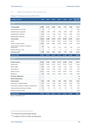 Afric Industries SA                                                                                    Introduction en bourse



II.3.          Bilan prévisionnel d’Afric Industries SA

Tableau 149 Bilan de la Société (2010-2015p)
                                                                                                                   % du total126
En milliers de MAD                                        2010      2011e   2012p    2013p    2014p        2015p
                                                                                                                    bilan 11-15

ACTIF

Actif immobilisé                                         22 907    12 331   10 585    9 861    9 155       8 500         22,3%
Immobilisations en non valeur                               82        17       11        5        0           0           0,0%
Immobilisations incorporelles                             3 500     3 500    3 500    3 500    3 500       3 500          7,8%
Immobilisations corporelles                               7 648     7 713    6 974    6 256    5 554       4 899         13,9%
Immobilisations financières                              11 677     1 101     101      101      101         101           0,7%
Actif circulant                                          25 140    26 080   26 302   27 631   28 408      29 503         61,2%
Stocks                                                    9 876    10 126   10 481   10 913   11 338      11 784         24,3%
Clients et comptes rattachés                             14 400    15 097   14 981   15 580   16 166      16 782         34,9%
Autres créances circulantes et comptes de
                                                           857
régularisation                                                       851      834     1 131     897         930           2,1%
Ecart de conversion - Actif                                  6         6        6        6        6           6           0,0%
                   127
Trésorerie nette                                          3 780     8 416    8 027    6 225    7 393       7 053         16,4%

Total de l’Actif                                         51 827    46 827   44 915   43 717   44 955      45 056       100,0%
  1 32 -                                                  1 33 -
PASSIF

Capitaux propres                                         43 913    39 381   37 298   36 110   36 858      36 635         82,6%
Capital social                                           14 575    14 575   14 575   14 575   14 575      14 575         32,3%
Réserve légale                                            1 458     1 839    1 839    1 839    1 839       1 839          4,1%
Autres réserves                                           3 418     3 418    3 418    3 418    3 418       3 418          7,6%
Report à nouveau                                         16 831    13 481   11 134    9 439   10 053       9 633         23,8%
Résultat net                                              7 632     6 068    6 333    6 839    6 973       7 169         14,8%
Provisions réglementées                                       -         -        -        -        -           -             na
Dettes de financement                                         -         -        -        -        -           -             na
Passif circulant                                          7 914     7 445    7 616    7 607    8 097       8 421         17,4%
Fournisseurs et comptes rattachés                         4 137     4 112    4 026    4 184    4 340       4 503          9,4%
Autres dettes circulantes et comptes de régularisation    3 651     3 208    3 465    3 298    3 631       3 793          7,7%
Autres provisions pour risques et charges                  119       119      119      119      119         119           0,3%
Ecart de conversion – Passif                                 7         7        7        7        7           7           0,0%

Total du Passif                                          51 827    46 827   44 915   43 717   44 955      45 056       100,0%
Source : Afric Industries SA




126
      En moyenne des pourcentages annuels.
127
      Y compris les Titres et Valeurs de Placements.


Note d’Information                                                                                                          256
 