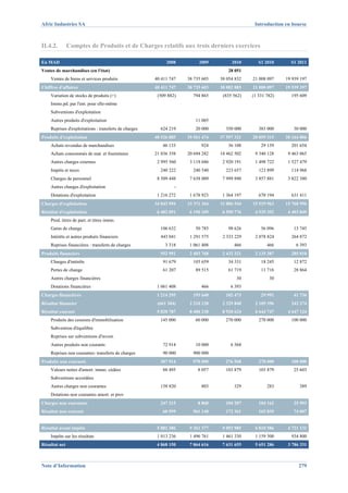 Afric Industries SA                                                                            Introduction en bourse



II.4.2.        Comptes de Produits et de Charges relatifs aux trois derniers exercices

En MAD                                                      2008         2009         2010       S1 2010      S1 2011
Ventes de marchandises (en l'état)                                                  28 051
    Ventes de biens et services produits               40 411 747   38 735 603   38 054 832   21 008 097    19 939 197
Chiffres d'affaires                                    40 411 747   38 735 603   38 082 883   21 008 097    19 939 197
    Variation de stocks de produits (+)                 (509 882)     794 865     (835 562)   (1 331 782)     195 609
    Immo.pd. par l'ent. pour elle-même
    Subventions d'exploitation
    Autres produits d'exploitation                                     11 005
    Reprises d'exploitations : transferts de charges     624 219       20 000      350 000       383 000       30 000
Produits d'exploitation                                40 526 085   39 561 474   37 597 321   20 059 315    20 164 806
    Achats revendus de marchandises                       46 133          924       36 108        29 139      201 654
    Achats consommés de mat. et fournitures            21 036 358   20 694 282   18 462 502    9 340 128     9 463 065
    Autres charges externes                             2 995 560    3 118 686    2 920 191    1 498 722     1 527 479
    Impôts et taxes                                      240 222      240 540      223 657       123 899      114 968
    Charges de personnel                                8 509 448    7 638 009    7 999 890    3 857 881     3 822 380
    Autres charges d'exploitation                               -
    Dotations d'exploitation                            1 216 272    1 678 923    1 364 197      670 194      631 411
Charges d'exploitation                                 34 043 994   33 371 364   31 006 544   15 519 963    15 760 956
Résultat d'exploitation                                 6 482 091    6 190 109    6 590 776    4 539 352     4 403 849
    Prod. titres de part. et titres immo.
    Gains de change                                      106 632       50 785       98 626        56 096       13 745
    Intérêts et autres produits financiers               443 041     1 291 575    2 333 229    2 078 824      264 872
    Reprises financières : transferts de charges            3 318    1 061 408         466           466        6 393
Produits financiers                                      552 991     2 403 768    2 432 321    2 135 387      285 010
    Charges d'intérêts                                    91 679      103 659       34 331        18 245       12 872
    Pertes de change                                      61 207       89 515       61 719        11 716       28 864
    Autres charges financières                                                          30            30
    Dotations financières                               1 061 408         466         6 393
Charges financières                                     1 214 295     193 640      102 473        29 991       41 736
Résultat financier                                      (661 304)    2 210 128    2 329 848    2 105 396      243 274
Résultat courant                                        5 820 787    8 400 238    8 920 624    6 644 747     4 647 124
    Produits des cessions d'immobilisation               145 000       60 000      270 000       270 000      100 000
    Subvention d'équilibre
    Reprises sur subventions d'invest.
    Autres produits non courants                          72 914       10 000         6 568
    Reprises non courantes: transferts de charges         90 000      900 000
Produits non courants                                    307 914      970 000      276 568       270 000      100 000
    Valeurs nettes d'amort. immo. cédées                  88 495        8 057      103 879       103 879       25 603
    Subventions accordées
    Autres charges non courantes                         158 820          803          329           283          389
    Dotations non courantes amort. et prov
Charges non courantes                                    247 315        8 860      104 207       104 162       25 993
Résultat non courant                                      60 599      961 140      172 361       165 839       74 007


Résultat avant impôts                                   5 881 386    9 361 377    9 092 985    6 810 586     4 721 131
    Impôts sur les résultats                            1 013 236    1 496 761    1 461 330    1 159 300      934 800
Résultat net                                            4 868 150    7 864 616    7 631 655    5 651 286     3 786 331



Note d’Information                                                                                                279
 