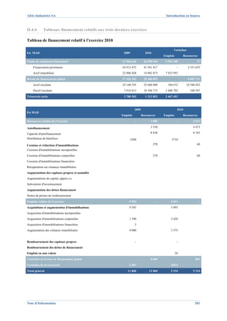 Afric Industries SA                                                                         Introduction en bourse



II.4.4.      Tableaux financement relatifs aux trois derniers exercices

Tableau de financement relatif à l’exercice 2010

                                                                                                  Variation
En MAD                                                    2009              2010
                                                                                           Emplois        Ressources
Fonds de roulement fonctionnel                           21 006 644        26 598 944       5 592 300               17
    Financement permanent                                43 913 472        41 581 817                 -       2 331 655
    Actif immobilisé                                     22 906 828        14 982 873       7 923 955
Besoin de financement global                             17 226 342        25 286 093                         8 059 751
    Actif circulant                                      25 140 355        35 680 808        184 672         10 540 453
    Passif circulant                                      7 914 013        10 394 715       2 480 702          188 547
Trésorerie nette                                          3 780 302         1 312 852       2 467 451



                                                                   2009                               2010
En MAD
                                                        Emplois           Ressources       Emplois        Ressources
Ressources stables de l'exercice                                    -           3 800                 -          4 533

Autofinancement                                                                 3 530                            4 473

Capacité d'autofinancement                                                      8 830                            8 183
Distribution de bénéfices                                        5300                           3710
Cessions et réduction d'immobilisations                                            270                              60
Cessions d'immobilisations incorporelles
Cessions d'immobilisations corporelles                                             270                              60
Cessions d'immobilisations financières
Récupération sur créances immobilisées
Augmentation des capitaux propres et assimilés
Augmentations de capital, apport c/c
Subvention d'investissement
Augmentation des dettes financement
Nettes de primes de remboursement
Emplois stables de l'exercice                                9 393                     -       6 021                   -
Acquisitions et augmentation d'immobilisations               9 393                             5 995
Acquisition d'immobilisations incorporelles
Acquisition d'immobilisations corporelles                     1 390                            2 420
Acquisition d'immobilisations financières                           3
Augmentation des créances immobilisées                        8 000                            3 575


Remboursement des capitaux propres                                  -                                 -
Remboursement des dettes de financement
Emplois en non valeur                                                                                26
Variation en besoin de financement global                                       8 060                              801
Variation de la trésorerie                                   2 467                              (687)
Total général                                               11 860             11 860          5 334             5 334




Note d’Information                                                                                                 281
 