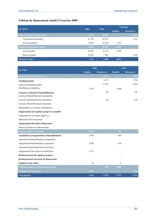 Afric Industries SA                                                                    Introduction en bourse



Tableau de financement relatif à l’exercice 2009

                                                                                               Variation
En MAD                                              2009              2010
                                                                                     Emplois           Ressources
Fonds de roulement fonctionnel                         26 599            28 087                              (1 488)
    Financement permanent                              41 582            38 327                               3 255
    Actif immobilisé                                   14 983            10 240          4 743
Besoin de financement global                           25 286            26 087          (801)
    Actif circulant                                    35 681            33 572          2 109
    Passif circulant                                   10 395             7 485                               2 910
Trésorerie nette                                        1 313             2 000          (687)



                                                             2009                                   2010
En MAD
                                                   Emplois          Ressources       Emplois           Ressources
Ressources stables de l'exercice                              -           4 533                 -             1 929

Autofinancement                                                           4 473                               1 784

Capacité d'autofinancement                                                8 183                               6 024
Distribution de bénéfices                                  3710                          4240
Cessions et réduction d'immobilisations                                       60                                145
Cessions d'immobilisations incorporelles
Cessions d'immobilisations corporelles                                        60                                145
Cessions d'immobilisations financières
Récupération sur créances immobilisées
Augmentation des capitaux propres et assimilés
Augmentations de capital, apport c/c
Subvention d'investissement
Augmentation des dettes financement
Nettes de primes de remboursement
Emplois stables de l'exercice                           6 021                    -        439                       -
Acquisitions et augmentation d'immobilisations          5 995                             434
Acquisition d'immobilisations incorporelles
Acquisition d'immobilisations corporelles               2 420                             434
Acquisition d'immobilisations financières
Augmentation des créances immobilisées                  3 575
Remboursement des capitaux propres                            -                                 -
Remboursement des dettes de financement
Emplois en non valeur                                        26                                5
Variation en besoin de financement global                                    801         8 882
Variation de la trésorerie                              (687)                                                 7 392
Total général                                           5 334             5 334          9 321                9 321




Note d’Information                                                                                             282
 