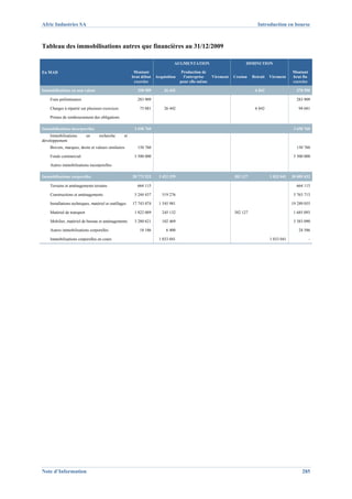 Afric Industries SA                                                                                                        Introduction en bourse



Tableau des immobilisations autres que financières au 31/12/2009

                                                                              AUGMENTATION                          DIMINUTION

En MAD                                                  Montant                    Production de                                              Montant
                                                       brut début   Acquisition     l'entreprise   Virement   Cession   Retrait   Virement    brut fin
                                                        exercice                  pour elle-même                                              exercice

Immobilisations en non valeur                             358 989       26 442                                           6 842                  378 590

    Frais préliminaires                                   283 909                                                                               283 909

    Charges à répartir sur plusieurs exercices             75 081       26 442                                           6 842                   94 681

    Primes de remboursement des obligations

Immobilisations incorporelles                           3 650 760                                                                              3 650 760
    Immobilisations         en     recherche      et
développement
    Brevets, marques, droits et valeurs similaires        150 760                                                                               150 760

    Fonds commercial                                    3 500 000                                                                              3 500 000

    Autres immobilisations incorporelles

Immobilisations corporelles                            28 772 522    3 452 299                                382 127             1 033 041   30 809 652

    Terrains et aménagements terrains                     664 115                                                                               664 115

    Constructions et aménagements                       5 244 437      519 276                                                                 5 763 713

    Installations techniques, matériel et outillages   17 743 074    1 545 981                                                                19 289 055

    Matériel de transport                               1 822 089      245 132                                382 127                          1 685 093

    Mobilier, matériel de bureau et aménagements        3 280 621      102 469                                                                 3 383 090

    Autres immobilisations corporelles                     18 186        6 400                                                                   24 586

    Immobilisations corporelles en cours                             1 033 041                                                    1 033 041              -




Note d’Information                                                                                                                                 285
 