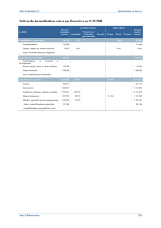 Afric Industries SA                                                                                                       Introduction en bourse



Tableau des immobilisations autres que financières au 31/12/2008

                                                                              AUGMENTATION                          DIMINUTION
                                                        Montant                                                                              Montant
En MAD                                                 brut début                  Production de                                             brut fin
                                                        exercice    Acquisition     l'entreprise   Virement   Cession   Retrait   Virement   exercice
                                                                                  pour elle-même

Immobilisations en non valeur                             360 744        5 087                                           6 842                 358 989

    Frais préliminaires                                   283 909                                                                              283 909

    Charges à répartir sur plusieurs exercices             76 835        5 087                                           6 842                  75 081

    Primes de remboursement des obligations

Immobilisations incorporelles                           3 650 760                                                                             3 650 760
    Immobilisations         en     recherche      et
développement
    Brevets, marques, droits et valeurs similaires        150 760                                                                              150 760

    Fonds commercial                                    3 500 000                                                                             3 500 000

    Autres immobilisations incorporelles

Immobilisations corporelles                            28 553 039      434 044                                214 561                        28 772 522

    Terrains                                              664 115                                                                              664 115

    Constructions                                       5 244 437                                                                             5 244 437

    Installations techniques, matériel et outillages   17 503 651      239 423                                                               17 743 074

    Matériel de transport                               1 937 925       98 725                                214 561                         1 822 089

    Mobilier, matériel de bureau et aménagements        3 184 725       95 897                                                                3 280 621

     Autres immobilisations corporelles                   18 186                                                                               18 186
     Immobilisations corporelles en cours




Note d’Information                                                                                                                                286
 