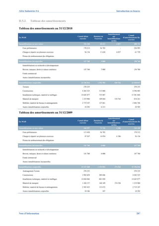 Afric Industries SA                                                                              Introduction en bourse



II.5.2.        Tableau des amortissements

Tableau des amortissements au 31/12/2010
                                                                                        Amortissement
                                                                                                               Cumul
                                                       Cumul début     Dotation de           sur
En MAD                                                                                                   d'amortissements fin
                                                         exercice       l'exercice     immobilisations
                                                                                                              exercice
                                                                                           sorties
Immobilisations en non valeur                                226 348          68 412             6 037                288 722

    Frais préliminaires                                      170 212          56 782                 -                226 993

    Charges à répartir sur plusieurs exercices                56 136          11 630             6 037                 61 729

    Primes de remboursement des obligations

Immobilisations incorporelles                                147 760           3 000                                  150 760

    Immobilisations en recherche et développement

    Brevets, marques, droits et valeurs similaires           147 760           3 000                                  150 760

    Fonds commercial

    Autres immobilisations incorporelles

Immobilisations corporelles                               23 156 016       1 292 785           510 763             23 938 037

    Terrains                                                 270 235                                                  270 235

    Constructions                                          4 282 525         313 880                                 4 596 405

    Installations techniques, matériel et outillages      14 645 877         735 987                               15 381 864

    Matériel de transport                                  1 219 980         109 044           510 763                818 261

    Mobilier, matériel de bureau et aménagements           2 719 107         127 661                                 2 846 768

    Autres immobilisations corporelles                        18 292           6 213                                   24 505


Tableau des amortissements au 31/12/2009
                                                                                        Amortissement
                                                                                                                Cumul
                                                       Cumul début     Dotation de           sur
En MAD                                                                                                   d'amortsissements fin
                                                         exercice       l'exercice     immobilisations
                                                                                                               exercice
                                                                                           sorties
Immobilisations en non valeur                                160 997          71 736             6 386                226 348

    Frais préliminaires                                      113 430          56 782                                  170 212

    Charges à répartir sur plusieurs exercices                47 567          14 954             6 386                 56 136

    Primes de remboursement des obligations

Immobilisations incorporelles                                141 760           6 000                                  147 760

    Immobilisations en recherche et développement

    Brevets, marques, droits et valeurs similaires           141 760           6 000                                  147 760

    Fonds commercial

    Autres immobilisations incorporelles

Immobilisations corporelles                               22 337 688       1 192 854           374 526             23 156 016

    Aménagement Terrain                                      270 235                                                  270 235

    Constructions                                          3 992 829         289 696                                 4 282 525

    Installations techniques, matériel et outillages      14 044 846         601 030                               14 645 877

    Matériel de transport                                  1 426 157         168 349           374 526               1 219 980

    Mobilier, matériel de bureau et aménagements           2 585 435         133 672                                 2 719 107

    Autres immobilisations corporelles                        18 186             107                                   18 292




Note d’Information                                                                                                       287
 