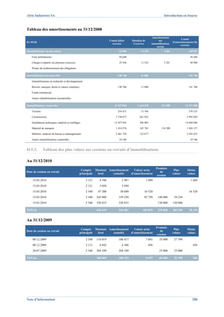 Afric Industries SA                                                                                                    Introduction en bourse



Tableau des amortissements au 31/12/2008
                                                                                                              Amortissement
                                                                                                                                      Cumul
                                                                          Cumul début      Dotation de             sur
En MAD                                                                                                                         d'amortsissements fin
                                                                            exercice        l'exercice       immobilisations
                                                                                                                                     exercice
                                                                                                                 sorties
Immobilisations en non valeur                                                    92 084           71 194               2 281                160 997

    Frais préliminaires                                                          56 648                                                      56 648

    Charges à répartir sur plusieurs exercices                                   35 436           11 325               2 281                 44 480

    Primes de remboursement des obligations

Immobilisations incorporelles                                                   130 760           11 000                                    141 760

    Immobilisations en recherche et développement

    Brevets, marques, droits et valeurs similaires                              130 760           11 000                                    141 760

    Fonds commercial

    Autres immobilisations incorporelles

Immobilisations corporelles                                                  21 337 810        1 134 078             134 200             22 337 688

    Terrains                                                                    254 471           15 764                                    270 235

    Constructions                                                             3 730 877          261 952                                   3 992 829

    Installations techniques, matériel et outillages                         13 457 943          586 903                                 14 044 846

    Matériel de transport                                                     1 414 574          145 783             134 200               1 426 157

    Mobilier, matériel de bureau et aménagements                              2 461 759          123 677                                   2 585 435

    Autres immobilisations corporelles                                           18 186                                                      18 186


II.5.3.        Tableau des plus values sur cessions ou retraits d’immobilisations

Au 31/12/2010
                                                                                                                 Produits
                                                      Compte Montant Amortissement   Valeur nette                               Plus       Moins
Date de cession ou retrait                                                                                          de
                                                     principale brut   cumulés     d'amortissement                             values      values
                                                                                                                  cession
     15.03.2010                                         2 121     4 596            2 987                 1 609                                1 609
     15.03.2010                                         2 121     3 050            3 050
     15.03.2010                                         2 340    47 200           30 680             16 520                                 16 520
     15.03.2010                                         2 340   245 000         159 250              85 750       140 000       54 250
     15.03.2010                                         2 340   320 833         320 833                           130 000      130 000

TOTAL                                                           620 679         516 801             103 879       270 000      184 250      18 129


Au 31/12/2009
                                                                                                                 Produits
                                                      Compte Montant Amortissement   Valeur nette                               Plus       Moins
Date de cession ou retrait                                                                                          de
                                                     principale brut   cumulés     d'amortissement                             values      values
                                                                                                                  cession
     08.12.2009                                         2 340   114 019         106 417                  7 601     35 000       27 399
     08.12.2009                                         2 121     6 842            6 386                  456                                   456
     20.07.2009                                         2 340   268 109         268 109                            25 000       25 000

TOTAL                                                           388 969         380 912                  8 057     60 000       52 399          456




Note d’Information                                                                                                                             288
 
