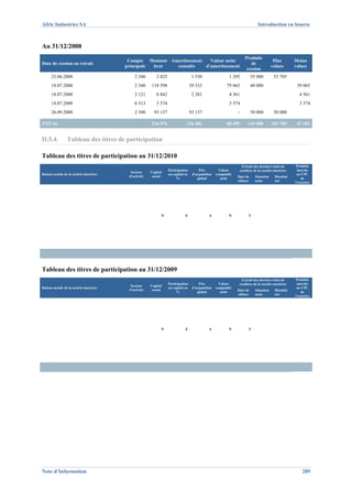 Afric Industries SA                                                                                                         Introduction en bourse



Au 31/12/2008
                                                                                                                   Produits
                                          Compte Montant Amortissement   Valeur nette                                                   Plus       Moins
Date de cession ou retrait                                                                                            de
                                         principale brut   cumulés     d'amortissement                                                 values      values
                                                                                                                    cession
      25.06.2008                             2 340        2 825                    1 530                  1 295          55 000         53 705
      18.07.2008                             2 340     118 598                    39 533                 79 065          40 000                     39 065
      18.07.2008                             2 121        6 842                    2 281                  4 561                                      4 561
      18.07.2008                             6 513        3 574                                           3 574                                      3 574
      26.09.2008                             2 340       93 137                   93 137                       -         50 000         50 000

TOTAL                                                  224 976                136 481                    88 495      145 000           103 705      47 201


II.5.4.          Tableau des titres de participation

Tableau des titres de participation au 31/12/2010
                                                                                                                 Extrait des derniers états de      Produits
                                                                  Participation        Prix          Valeur     synthèse de la société émettrice     inscrits
                                           Secteur     Capital
Raison sociale de la société émettrice                            au capital en    d'acquisition   comptable                                        au CPC
                                          d'activité    social                                                 Date de     Situation    Résultat
                                                                       %              global          nette                                             de
                                                                                                               clôture     nette        net        l'exercice




                                                             N               E                A           N           T




Tableau des titres de participation au 31/12/2009
                                                                                                                 Extrait des derniers états de      Produits
                                                                  Participation        Prix          Valeur     synthèse de la société émettrice     inscrits
                                           Secteur     Capital
Raison sociale de la société émettrice                            au capital en    d'acquisition   comptable                                        au CPC
                                          d'activité    social                                                 Date de     Situation    Résultat
                                                                       %              global          nette                                             de
                                                                                                               clôture     nette        net        l'exercice




                                                             N               E                A           N           T




Note d’Information                                                                                                                                     289
 