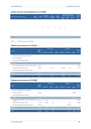 Afric Industries SA                                                                                                                                                           Introduction en bourse



Tableau des titres de participation au 31/12/2008
                                                                                                                                                            Extrait des derniers états de                        Produits
                                                                                              Participation           Prix                Valeur           synthèse de la société émettrice                       inscrits
                                                                Secteur        Capital
Raison sociale de la société émettrice                                                        au capital en       d'acquisition         comptable                                                                au CPC
                                                               d'activité       social                                                                    Date de            Situation           Résultat
                                                                                                   %                 global                nette                                                                     de
                                                                                                                                                          clôture            nette               net            l'exercice




                                                                                        N                   E                     A                  N           T




II.5.5.          Tableau des provisions

Tableau de provisions au 31/12/2010
                                                                                                        DOTATIONS                                                           REPRISES
                                                                            Montant                                                                                                                              Montant
En MAD                                                                       début                                                                                                                                 fin
                                                                            exercice                                                Non                                                             Non          exercice
                                                                                         D'exploitation         Financières                          D'exploitation          Financières
                                                                                                                                  courantes                                                       courantes


    Provisions pour dépréciation de l'actif immobilisé

    Provisions réglementées

    Provisions durables pour risques et charges


SOUS TOTAL                                                                         -                    -                 -                  -                      -                    -                  -            -

     Provisions pour dépréciation de l'actif circulant (hors trésorerie)     305 645                                                                                                                              305 645

    Autres provisions pour risques et charges                                462 608                                 6 393                                 350 000                  466                           118 534

    Provisions pour dépréciation des comptes de trésorerie


SOUS TOTAL                                                                   768 253                    -            6 393                   -             350 000                  466                     -     424 179


TOTAL                                                                        768 253                    -            6 393                   -             350 000                  466                     -     424 179



Tableau de provisions au 31/12/2009
                                                                                                            DOTATIONS                                                       REPRISES
                                                                            Montant                                                                                                                              Montant
En MAD                                                                       début                                                                                                                                 fin
                                                                            exercice                                                    Non                                                          Non         exercice
                                                                                            D'exploitation       Financières                         D'exploitation          Financières
                                                                                                                                      courantes                                                    courantes


    Provisions pour dépréciation de l'actif immobilisé

    Provisions réglementées                                                   900 000                                                                                                                900 000

    Provisions durables pour risques et charges


SOUS TOTAL                                                                    900 000                       -                 -                  -                      -                    -       900 000             -
     Provisions pour dépréciation de l'actif circulant (hors
                                                                              247 312              58 333                                                                                                         305 645
     trésorerie)
    Autres provisions pour risques et charges                                 117 430             350 000               466                                                        5 288                          462 608

    Provisions pour dépréciation des comptes de trésorerie                  1 056 120                                                                                          1 056 120


SOUS TOTAL                                                                  1 420 862             408 333               466                      -                      -      1 061 408                    -     768 253


TOTAL                                                                       2 320 862             408 333               466                      -                      -      1 061 408             900 000      768 253




Note d’Information                                                                                                                                                                                                  290
 