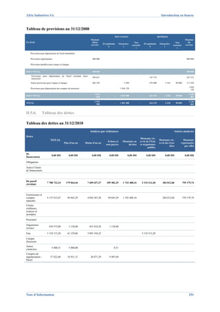 Afric Industries SA                                                                                                                             Introduction en bourse



Tableau de provisions au 31/12/2008
                                                                                            DOTATIONS                                        REPRISES
                                                                    Montant                                                                                                Montant
En MAD                                                               début                                       Non                                          Non            fin
                                                                    exercice    D'exploitatio     Financière               D'exploitatio      Financière                   exercice
                                                                                                               courante                                     courante
                                                                                     n                s                         n                 s
                                                                                                                  s                                            s

       Provisions pour dépréciation de l'actif immobilisé

       Provisions réglementées                                       900 000                                                                                                900 000

       Provisions durables pour risques et charges


SOUS TOTAL                                                           900 000                -              -          -                  -              -                   900 000
       Provisions pour dépréciation de l'actif circulant (hors
                                                                     394 631                                                    147 319                                     247 312
       trésorerie)
       Autres provisions pour risques et charges                     682 359                           5 288                    476 900             3 318       90 000      117 430
                                                                                                                                                                              1 056
       Provisions pour dépréciation des comptes de trésorerie                                      1 056 120
                                                                                                                                                                                120

                                                                       1 076                                                                                                  1 420
SOUS TOTAL                                                                                  -      1 061 408          -         624 219             3 318       90 000
                                                                         990                                                                                                    862

                                                                       1 976                                                                                                  2 320
TOTAL                                                                                       -      1 061 408          -         624 219             3 318       90 000
                                                                         990                                                                                                    862



II.5.6.            Tableau des dettes

Tableau des dettes au 31/12/2010
                                                                    Analyse par échéances                                                                   Autres analyses
Dettes
                                                                                                                      Montants vis-
                             TOTAL                                                  Echues et         Montants en     à-vis de l'Etat
                                                                                                                                              Montants vis-            Montants
                                            Plus d'un an        Moins d'un an                                                                 à-vis des Eses         représentés
                                                                                   non payées             devises     et organismes
                                                                                                                                                        liées           par effet
                                                                                                                             publics

De
                              0,00 DH               0,00 DH          0,00 DH           0,00 DH            0,00 DH             0,00 DH               0,00 DH                0,00 DH
financement

Obligations

Autres Clients
de financement



Du passif
                         7 788 722,34          179 064,46        7 609 657,37       105 482,29        1 742 488,16        3 154 313,28           284 012,68              759 179,74
circulant



Fournisseurs et
comptes                  4 137 412,87              94 845,29     4 042 567,58        94 845,29        1 742 488,16                               284 012,68              759 179,74
rattachés
Clients
créditeurs,
avances et
acomptes

Personnel

Organismes
                           454 573,08               1 138,80       453 434,28          1 138,80
sociaux

Etat                     3 154 313,28              61 129,06     3 093 184,22                                             3 154 313,28

Compte
d'associés
Autres
                              5 000,51              5 000,00                               0,51
créanciers
Comptes de
régularisation -             37 422,60             16 951,31        20 471,29          9 497,69
Passif




Note d’Information                                                                                                                                                            291
 