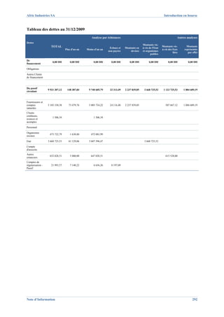 Afric Industries SA                                                                                              Introduction en bourse



Tableau des dettes au 31/12/2009
                                                     Analyse par échéances                                                   Autres analyses
Dettes
                                                                                             Montants vis-
                     TOTAL                                        Echues et   Montants en    à-vis de l'Etat
                                                                                                               Montants vis-        Montants
                                  Plus d'un an   Moins d'un an                                                 à-vis des Eses     représentés
                                                                 non payées       devises    et organismes
                                                                                                                         liées       par effet
                                                                                                    publics

De
                       0,00 DH        0,00 DH         0,00 DH      0,00 DH        0,00 DH          0,00 DH           0,00 DH         0,00 DH
financement

Obligations

Autres Clients
de financement



Du passif
                   9 921 307,12    148 387,84     9 740 605,79    32 313,49   2 237 839,05    3 668 725,53      1 123 725,53     1 084 609,19
circulant



Fournisseurs et
comptes            5 103 330,38      73 479,76    5 005 734,22    24 116,40   2 237 839,05                        507 667,12     1 084 609,19
rattachés
Clients
créditeurs,
                       1 506,34                       1 506,34
avances et
acomptes

Personnel

Organismes
                    473 722,79        1 638,80      472 083,99
sociaux

Etat               3 668 725,53      61 129,06    3 607 596,47                                3 668 725,53

Compte
d'associés
Autres
                    652 028,51        5 000,00      647 028,51                                                    615 528,00
créanciers
Comptes de
régularisation -     21 993,57        7 140,22        6 656,26     8 197,09
Passif




Note d’Information                                                                                                                       292
 