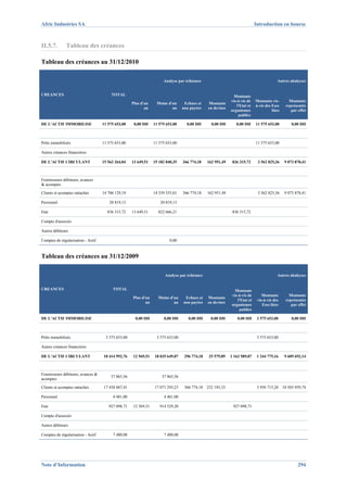 Afric Industries SA                                                                                                         Introduction en bourse



II.5.7.        Tableau des créances

Tableau des créances au 31/12/2010

                                                                      Analyse par échéance                                               Autres abakyses


CREANCES                                 TOTAL                                                               Montants
                                                                                                            vis-à-vis de    Montants vis-       Montants
                                                     Plus d'un     Moins d'un     Echues et    Montants
                                                                                                                l'Etat et   à-vis des Eses    représentés
                                                            an             an    non payées    en devises
                                                                                                            organismes                liées      par effet
                                                                                                                 publics

DE L'ACTIF IMMOBILISE               11 575 653,00     0,00 DH    11 575 653,00     0,00 DH       0,00 DH       0,00 DH      11 575 653,00         0,00 DH



Prêts immobilisés                   11 575 653,00                11 575 653,00                                              11 575 653,00

Autres créances financières

DE L'ACTIF CIRCULANT                15 563 264,04    13 649,51   15 182 840,35   366 774,18    162 951,49    836 315,72      3 562 825,36     9 073 878,41



Fournisseurs débiteurs, avances
& acomptes

Clients et acomptes rattachés       14 706 129,19                14 339 355,01   366 774,18    162 951,49                    3 562 825,36     9 073 878,41

Personnel                              20 819,13                    20 819,13

Etat                                  836 315,72     13 649,51     822 666,21                                836 315,72

Compte d'associés

Autres débiteurs

Comptes de régularisation - Actif                                         0,00



Tableau des créances au 31/12/2009

                                                                       Analyse par échéance                                              Autres abakyses


CREANCES                                 TOTAL                                                               Montants
                                                                                                            vis-à-vis de        Montants        Montants
                                                     Plus d'un     Moins d'un     Echues et    Montants
                                                                                                                l'Etat et    vis-à-vis des    représentés
                                                            an             an    non payées    en devises
                                                                                                            organismes          Eses liées       par effet
                                                                                                                 publics

DE L'ACTIF IMMOBILISE                                  0,00 DH        0,00 DH       0,00 DH     0,00 DH         0,00 DH      3 575 653,00         0,00 DH



Prêts immobilisés                     3 575 653,00                3 575 653,00                                               3 575 653,00

Autres créances financières

DE L'ACTIF CIRCULANT                18 414 992,76    12 569,51   18 035 649,07    296 774,18   25 579,89    1 163 589,07     1 244 775,16     9 609 692,14



Fournisseurs débiteurs, avances &
                                        37 865,56                    37 865,56
acomptes

Clients et acomptes rattachés       17 438 067,41                17 071 293,23    366 774,18 252 193,33                      3 956 715,20 10 505 959,74

Personnel                                4 481,00                     4 481,00

Etat                                   927 098,71    12 569,51      914 529,20                               927 098,71

Compte d'associés

Autres débiteurs

Comptes de régularisation - Actif        7 480,08                     7 480,08




Note d’Information                                                                                                                                   294
 