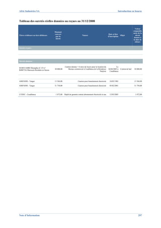 Afric Industries SA                                                                                                     Introduction en bourse



Tableau des suretés réelles données ou reçues au 31/12/2008

                                                                                                                                              Valeur
                                                                                                                                            comptable
                                       Montant
                                                                                                                                            nette de la
                                       couvert                                                                Date et lieu
Titres créditeurs ou tiers débiteurs                                      Nature                                           Objet              sûreté
                                        par la                                                               d'inscription
                                                                                                                                             donnée à
                                        sûreté
                                                                                                                                            la date de
                                                                                                                                              clôture


Sûretés reçues :




Sûretés données :

                                                   Caution donnée = 6 mois de loyers pour la location du              Le
M.BOUAMRI Mustapha (C.I.N n°
                                       30 000,00       Bureau commercial à Casablanca de la Résidence        26/04/2005 à Contrat de bail    30 000,00
B408754) Marocain Résident en Suisse
                                                                                                Narjisse      Casablanca




AMENDIS - Tanger                       13 584,00                    Caution pour branchement électricité      24/02/1982                     13 584,00

AMENDIS - Tanger                       31 750,00                    Caution pour branchement électricité      05/02/2001                     31 750,00



LYDEC - Casablanca                      1 072,00   Dépôt de garantie contrat abonnement électricité et eau    12/05/2005                      1 072,00




Note d’Information                                                                                                                                297
 