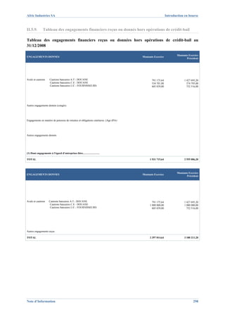 Afric Industries SA                                                                                         Introduction en bourse



II.5.9.        Tableau des engagements financiers reçus ou donnés hors opérations de crédit-bail

Tableau des engagements financiers reçus ou données hors opérations de crédit-bail au
31/12/2008

                                                                                                                    Montants Exercice
ENGAGEMENTS DONNES                                                                      Montants Exercice
                                                                                                                           Précédent




Avals et cautions    Cautions bancaires A.T - DOUANE                                           791 175,64                1 427 695,20
                     Cautions bancaires C.E - DOUANE                                           534 701,00                  374 795,00
                     Cautions bancaires L/C - FOURNISSEURS                                     605 839,00                  752 516,00




Autres engagements donnés (congés)




Engagements en matière de pensions de retraites et obligations similaires. (Age d'Or)




Autres engagements donnés




(1) Dont engagements à l'égard d'entreprises liées……………….

TOTAL                                                                                        1 931 715,64                2 555 006,20




                                                                                                                    Montants Exercice
ENGAGEMENTS DONNES                                                                      Montants Exercice
                                                                                                                           Précédent




Avals et cautions   Cautions bancaires A.T - DOUANE                                            791 175,64                1 427 695,20
                     Cautions bancaires C.E - DOUANE                                         1 000 000,00                1 000 000,00
                     Cautions bancaires L/C - FOURNISSEURS                                     605 839,00                  752 516,00




Autres engagements reçus

TOTAL                                                                                        2 397 014,64                3 180 211,20




Note d’Information                                                                                                              298
 