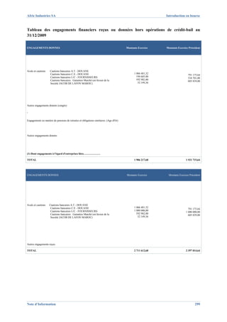 Afric Industries SA                                                                                          Introduction en bourse



Tableau des engagements financiers reçus ou données hors opérations de crédit-bail au
31/12/2009

ENGAGEMENTS DONNES                                                                      Montants Exercice    Montants Exercice Précédent




Avals et cautions    Cautions bancaires A.T - DOUANE
                     Cautions bancaires C.E - DOUANE                                          1 066 481,32
                                                                                                                              791 175,64
                     Cautions bancaires L/C - FOURNISSEURS                                      194 605,00
                                                                                                                              534 701,00
                     Cautions bancaires : Garanties Marché (en faveur de la                     592 982,00
                                                                                                                              605 839,00
                     Société JACOB DE LAFON MAROC)                                               52 149,36




Autres engagements donnés (congès)




Engagements en matière de pensions de retraites et obligations similaires. (Age d'Or)




Autres engagements donnés




(1) Dont engagements à l'égard d'entreprises liées……………….

TOTAL                                                                                         1 906 217,68                  1 931 715,64




ENGAGEMENTS DONNES                                                                      Montants Exercice     Montants Exercice Précédent




Avals et cautions   Cautions bancaires A.T - DOUANE
                     Cautions bancaires C.E - DOUANE                                          1 066 481,32
                                                                                                                              791 175,64
                     Cautions bancaires L/C - FOURNISSEURS                                    1 000 000,00
                                                                                                                            1 000 000,00
                     Cautions bancaires : Garanties Marché (en faveur de la                     592 982,00
                                                                                                                              605 839,00
                     Société JACOB DE LAFON MAROC)                                               52 149,36




Autres engagements reçus

TOTAL                                                                                         2 711 612,68                  2 397 014,64




Note d’Information                                                                                                                  299
 