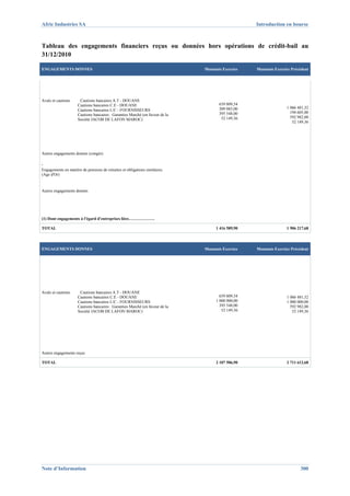 Afric Industries SA                                                                               Introduction en bourse



Tableau des engagements financiers reçus ou données hors opérations de crédit-bail au
31/12/2010

ENGAGEMENTS DONNES                                                            Montants Exercice   Montants Exercice Précédent




Avals et cautions     Cautions bancaires A.T - DOUANE
                     Cautions bancaires C.E - DOUANE                                 659 809,54
                                                                                     309 083,00                  1 066 481,32
                     Cautions bancaires L/C - FOURNISSEURS
                                                                                     395 548,00                    194 605,00
                     Cautions bancaires : Garanties Marché (en faveur de la
                                                                                      52 149,36                    592 982,00
                     Société JACOB DE LAFON MAROC)
                                                                                                                    52 149,36




Autres engagements donnés (congès)


Engagements en matière de pensions de retraites et obligations similaires.
(Age d'Or)


Autres engagements donnés




(1) Dont engagements à l'égard d'entreprises liées……………….

TOTAL                                                                              1 416 589,90                  1 906 217,68




ENGAGEMENTS DONNES                                                            Montants Exercice   Montants Exercice Précédent




Avals et cautions     Cautions bancaires A.T - DOUANE
                     Cautions bancaires C.E - DOUANE                                 659 809,54                  1 066 481,32
                     Cautions bancaires L/C - FOURNISSEURS                         1 000 000,00                  1 000 000,00
                     Cautions bancaires : Garanties Marché (en faveur de la          395 548,00                    592 982,00
                     Société JACOB DE LAFON MAROC)                                    52 149,36                     52 149,36




Autres engagements reçus

TOTAL                                                                              2 107 506,90                  2 711 612,68




Note d’Information                                                                                                      300
 