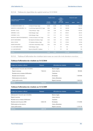 Afric Industries SA                                                                                                              Introduction en bourse



II.5.10. Tableau de répartition du capital social au 31/12/2010


                                                                                   Nombre de titres        Valeur                    Montant du capital
                                                                                                         nominale de
Nom, Prénom ou raison social des
                                    Adresse                                                                chaque
principaux associés
                                                                                                          action ou
                                                                                 Exercice     Exercice   part sociale    Souscrit         Appelé      Libéré
                                                                                précédent      Actuel


ALUMINIUM DU MAROC S.A.             Z.I, Route de Tetouan, Tanger                28 298        28 298         275       7 781 950                          7 781 950

GROUPE EL ALAMI HOLDING S.A.        5, rue Sidi Amar, Quartier M.A.B., Tanger     6 046        6 046          275       1 662 650                          1 662 650

HOLDING S.A.R.L.                    7, Rue de Mexique , Tanger                    5 298        5 298          275       1 456 950                          1 456 950

SOPINORD S.A.R.L.                   Vieille Montagne, Tanger                      3 147        3 147          275        865 425                            865 425

COFINORD S.A.R.L.                   Vieille Montagne, Tanger                      2 151        2 151          275        591 525                            591 525

MOURAD EL BIED INVESTISSEMENTS      Z.I, Route de Tetouan, lot 120, Tanger        2 014        2 014          275        553 850                            553 850

KOUTIT MOHAMMED                     Rue Oujda, Rés. Ibn Batouta, Tanger           2 014        2 014          275        553 850                            553 850

SQALLI JAWAD                        187, Résidence California, Tanger             2 014        2 014          275        553 850                            553 850

RAMON FERNANDEZ                     6, Rue Darwin, Jamaa Mokraa, Tanger           2 014        2 014          275        553 850                            553 850

EL ALAMI ABDELWAHED                 Vieille Montagne, Tanger                       2             2            275          550                                  550

EL ALAMI MOHAMED                    Route de la Mecq KM7. Casablanca               2             2            275          550                                  550


TOTAL                                                                            53 000        53 000                   14 575 000                        14 575 000



II.5.11. Tableau d’affectation des résultats intervenue au cours des trois derniers exercices

Tableau d’affectation des résultats au 31/12/2010

Origine des résultats à affecter                               Montant                        Affectation des résultats                            Montant

  (Décision de l' A.G.A.O. du 23.10.2010)                                                   Réserve légale
  Report à nouveau                                                  7 864 616               Autres réserves                                               900 000
  Résultats nets en instance d'affectation                                                  Tantièmes
  Résultat net de l'exercice                                                                Dividendes                                                5 300 000
  Prélèvements sur les réserves                                                             Autres affectations
  Autres prélèvements                                                                       Report à nouveau                                          1 664 616
TOTAL                                                               7 864 616                                                                         7 864 616


Tableau d’affectation des résultats au 31/12/2009

Origine des résultats à affecter                               Montant                        Affectation des résultats                            Montant

(Décision de l' A.G.A.O. du 23.10.2010)                                                     Réserve légale
Report à nouveau                                                                            Autres réserves
Résultats nets en instance d'affectation                                                    Tantièmes
Résultat net de l'exercice 2008                                     4 868 150               Dividendes                                                3 710 000
Prélèvements sur les réserves                                                               Autres affectations
Autres prélèvements                                                                         Report à nouveau                                          1 158 150
TOTAL                                                               4 868 150                                                                         4 868 150




Note d’Information                                                                                                                                             301
 