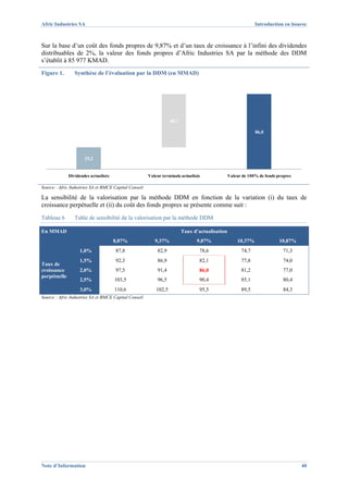 Afric Industries SA                                                                                           Introduction en bourse



Sur la base d’un coût des fonds propres de 9,87% et d’un taux de croissance à l’infini des dividendes
distribuables de 2%, la valeur des fonds propres d’Afric Industries SA par la méthode des DDM
s’établit à 85 977 KMAD.
Figure 1.        Synthèse de l’évaluation par la DDM (en MMAD)




                                                                   60,7

                                                                                                              86,0




                      25,2


              Dividendes actualisés                    Valeur terminale actualisée               Valeur de 100% de fonds propres

Source : Afric Industries SA et BMCE Capital Conseil

La sensibilité de la valorisation par la méthode DDM en fonction de la variation (i) du taux de
croissance perpétuelle et (ii) du coût des fonds propres se présente comme suit :
Tableau 6        Table de sensibilité de la valorisation par la méthode DDM

En MMAD                                                                   Taux d’actualisation
                                      8,87%               9,37%                 9,87%                10,37%               10,87%
                   1,0%               87,8                 82,9                   78,6                 74,7                 71,3
                   1,5%               92,3                 86,9                   82,1                 77,8                 74,0
Taux de
croissance         2,0%               97,5                 91,4                   86,0                 81,2                 77,0
perpétuelle
                   2,5%               103,5                96,5                   90,4                 85,1                 80,4
                   3,0%               110,6                102,5                  95,5                 89,5                 84,3
Source : Afric Industries SA et BMCE Capital Conseil




Note d’Information                                                                                                                 40
 