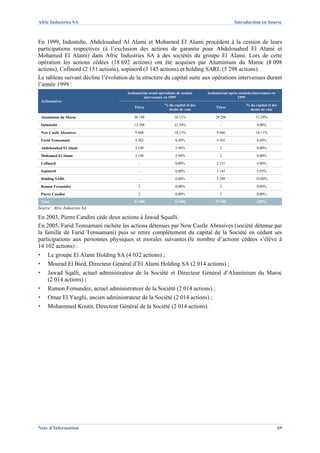 Afric Industries SA                                                                                  Introduction en bourse



En 1999, Industube, Abdelouahed Al Alami et Mohamed El Alami procèdent à la cession de leurs
participations respectives (à l’exclusion des actions de garantie pour Abdelouahed El Alami et
Mohamed El Alami) dans Afric Industries SA à des sociétés du groupe El Alami. Lors de cette
opération les actions cédées (18 692 actions) ont été acquises par Aluminium du Maroc (8 098
actions), Cofinord (2 151 actions), sopinord (3 145 actions) et holding SARL (5 298 actions).
Le tableau suivant décline l’évolution de la structure du capital suite aux opérations intervenues durant
l’année 1999 :
                                        Actionnariat avant opérations de cession     Actionnariat après cessions intervenues en
                                                 intervenues en 1999                                   1999
    Actionnaires
                                                               % du capital et des                           % du capital et des
                                            Titres                                        Titres
                                                                 droits de vote                                droits de vote

    Aluminium du Maroc                      20 198                  38,11%                28 296                  53,39%

    Industube                               12 398                  23,39%                   -                     0,00%

    New Castle Abrasives                    9 600                   18,11%                9 600                   18,11%

    Farid Temsamani                         4 502                    8,49%                4 502                    8,49%

    Abdelouahed El Alami                    3 149                    5,94%                  2                      0,00%

    Mohamed El Alami                        3 149                    5,94%                  2                      0,00%

    Cofinord                                   -                     0,00%                2 151                    4,06%

    Sopinord                                   -                     0,00%                3 145                    5,93%

    Holding SARL                               -                     0,00%                5 298                   10,00%

    Ramon Fernandez                           2                      0,00%                  2                      0,00%

    Pierre Candini                            2                      0,00%                  2                      0,00%

    Total                                   53 000                   53 000               53 000                   100%
Source : Afric Industries SA

En 2003, Pierre Candini cède deux actions à Jawad Squalli.
En 2005, Farid Temsamani rachète les actions détenues par New Castle Abrasives (société détenue par
la famille de Farid Temsamani) puis se retire complètement du capital de la Société en cédant ses
participations aux personnes physiques et morales suivantes (le nombre d’actions cédées s’élève à
14 102 actions) :
▪      Le groupe El Alami Holding SA (4 032 actions) ;
▪      Mourad El Bied, Directeur Général d’El Alami Holding SA (2 014 actions) ;
▪      Jawad Sqalli, actuel administrateur de la Société et Directeur Général d’Aluminium du Maroc
       (2 014 actions) ;
▪      Ramon Fernandez, actuel administrateur de la Société (2 014 actions) ;
▪      Omar El Yazghi, ancien administrateur de la Société (2 014 actions) ;
▪      Mohammed Koutit, Directeur Général de la Société (2 014 actions).




Note d’Information                                                                                                                 69
 