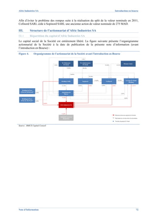 Afric Industries SA                                                                                                                       Introduction en bourse



Afin d’éviter le problème des rompus suite à la réalisation du split de la valeur nominale en 2011,
Cofinord SARL cède à Sopinord SARL une ancienne action de valeur nominale de 275 MAD.

III.              Structure de l’actionnariat d’Afric Industries SA
III.1.            Répartition du capital d’Afric Industries SA
Le capital social de la Société est entièrement libéré. La figure suivante présente l’organigramme
actionnarial de la Société à la date de publication de la présente note d’information (avant
l’introduction en Bourse) :
Figure 4.                Organigramme de l’actionnariat de la Société avant l’introduction en Bourse
                                                                                   1,58%


                                                       M. Mohamed                M. Abdelouahed
                                                                                                                                                            Hanane Amor
                                             1,58%      El Alami                     El Alami                           19,10%                 33,33%

                                                                75,00%                 96,50%




                                                                     44,99%
                                                                                                  22,49%


                                                                                                           47,60%                                22,50%          Groupe El Alami
                                                       Holding SARL                    Sopinord                             Cofinord
                                                                                                                                                                    Holding

                                                       21,23%                 14,95%              5,94%             4,49%              4,06%                                 11,41%



    Holding de Part.
  d’Invest. de Detroit(*)   5,50%                      Aluminium du
                                                          Maroc                                                                                         2,07%


                                                       53,39%
                                                                                                                                                             10,0%
   Holding de Part.
  d’Invest. Du Nord(*)      4,39%
                                    10,00%
                                                     Afric Industries SA




                                                       15,20%
                                                                                                                                           Détention directe du capital de la Société
                                                     Administrateurs et
                                                        dirigeants                                                                         Participations croisées entre les actionnaires

                                                                                                                                           Sociétés du groupe El Alami


Source : BMCE Capital Conseil




Note d’Information                                                                                                                                                                      72
 
