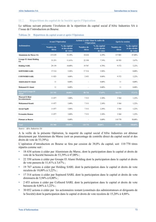Afric Industries SA                                                                                    Introduction en bourse



III.2.         Répartition du capital de la Société après l’Opération
Le tableau suivant présente l’évolution de la répartition du capital social d’Afric Industries SA à
l’issue de l’introduction en Bourse.
Tableau 26           Répartition du capital avant et après l’Opération

                                                                 Actions à céder dans le cadre de
                                    Avant l’Opération                                                    Après la cession
                                                                           l’Opération
Actionnaires                                   % du capital                         % du capital                    % du capital
                                 Nombre de                          Nombre de                        Nombre de
                                               et des droits                         et des droits                  et des droits
                                     titres                               titres                         titres
                                                   de votes                               de votes                      de votes
Aluminium du Maroc SA                155 639            53,39%           18 634             6,39%        137 005             47,00%

Groupe El Alami Holding
                                      33 253            11,41%           22 550             7,74%         10 703              3,67%
SA

Holding SARL                          29 139            10,00%           19 767             6,78%          9 372              3,22%

SOPINORD SARL                         17 314             5,94%           17 314             5,94%              -              0,00%

COFINORD SARL                         11 825             4,06%            2 453             0,84%          9 372              3,22%

Abdelwahed El Alami                      11              0,00%                -             0,00%            11               0,00%

Mohamed El Alami                         11              0,00%                -             0,00%            11               0,00%

Sous-total Groupe El
                                     247 192            84,80%           80 718            27,69%        166 474            57,11%
Alami
Mourad El Bied
                                      11 077             3,80%            7 513             2,58%          3 564              1,22%
Investissements

Mohammed Koutit                       11 077             3,80%            7 513             2,58%          3 564              1,22%

Jawad Sqalli                          11 077             3,80%            7 513             2,58%          3 564              1,22%

Fernandez Ramon                       11 077             3,80%            7 513             2,58%          3 564              1,22%

Flottant en Bourse                         -             0,00%                -             0,00%        110 770             38,00%

Total                                291 500        100,00%             110 770          38,00%          291 500            100,00%

Source : Afric Industries SA

A la veille de la présente Opération, la majorité du capital social d’Afric Industries est détenue
directement par Aluminium du Maroc (soit un pourcentage de contrôle direct du capital social et des
droits de vote de 53,39%).
L’opération d’introduction en Bourse se fera par cession de 38,0% du capital, soit 110 770 titres
répartis comme suit :
▪       18 634 actions à céder par Aluminium du Maroc, dont la participation dans le capital et droits de
        vote de la Société baissera de 53,39% à 47,00% ;
▪       22 550 actions à céder par Groupe El Alami Holding dont la participation dans le capital et droits
        de vote passera de 11,41% à 3,67% ;
▪       19 767 actions à céder par Holding SARL dont la participation dans le capital et droits de vote
        reculera de 10,00% à 3,22% ;
▪       17 314 actions à céder par Sopinord SARL dont la participation dans le capital et droits de vote
        diminuera de 5,94% à 0,00% ;
▪       2 453 actions à céder par Cofinord SARL dont la participation dans le capital et droits de vote
        baissera de 4,06% à 3,22% ;
▪       30 052 actions à céder par les actionnaires restant (constitués des administrateurs et dirigeants de
        la Société) dont la participation dans le capital et droits de vote reculera de 15,20% à 4,88%.




Note d’Information                                                                                                              73
 
