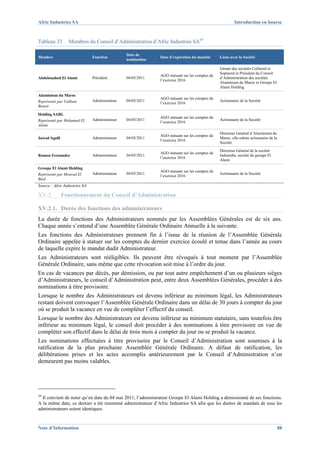 Afric Industries SA                                                                                    Introduction en bourse



Tableau 33        Membres du Conseil d’Administration d’Afric Industries SA39

                                                Date de
Membre                         Fonction                      Date d’expiration du mandat       Liens avec la Société
                                                nomination

                                                                                               Gérant des sociétés Cofinord et
                                                                                               Sopinord et Président du Conseil
                                                             AGO statuant sur les comptes de
Abdelouahed El Alami           Président        04/05/2011                                     d’Administration des sociétés
                                                             l’exercice 2016
                                                                                               Aluminium du Maroc et Groupe El
                                                                                               Alami Holding

Aluminium du Maroc
                                                             AGO statuant sur les comptes de
Représenté par Vaillant        Administrateur   04/05/2011                                     Actionnaire de la Société
                                                             l’exercice 2016
Benoit

Holding SARL
                                                             AGO statuant sur les comptes de
Représenté par Mohamed El      Administrateur   04/05/2011                                     Actionnaire de la Société
                                                             l’exercice 2016
Alami

                                                                                               Directeur Général d’Aluminium du
                                                             AGO statuant sur les comptes de
Jawad Sqalli                   Administrateur   04/05/2011                                     Maroc, elle-même actionnaire de la
                                                             l’exercice 2016
                                                                                               Société

                                                                                               Directeur Général de la société
                                                             AGO statuant sur les comptes de
Ramon Fernandez                Administrateur   04/05/2011                                     Industube, société du groupe El
                                                             l’exercice 2016
                                                                                               Alami

Groupe El Alami Holding
                                                             AGO statuant sur les comptes de
Représenté par Mourad El       Administrateur   04/05/2011                                     Actionnaire de la Société
                                                             l’exercice 2016
Bied
Source : Afric Industries SA

XV.2.          Fonctionnement du Conseil d’Administration

XV.2.1. Durée des fonctions des administrateurs
La durée de fonctions des Administrateurs nommés par les Assemblées Générales est de six ans.
Chaque année s’entend d’une Assemblée Générale Ordinaire Annuelle à la suivante.
Les fonctions des Administrateurs prennent fin à l’issue de la réunion de l’Assemblée Générale
Ordinaire appelée à statuer sur les comptes du dernier exercice écoulé et tenue dans l’année au cours
de laquelle expire le mandat dudit Administrateur.
Les Administrateurs sont rééligibles. Ils peuvent être révoqués à tout moment par l’Assemblée
Générale Ordinaire, sans même que cette révocation soit mise à l’ordre du jour.
En cas de vacances par décès, par démission, ou par tout autre empêchement d’un ou plusieurs sièges
d’Administrateurs, le conseil d’Administration peut, entre deux Assemblées Générales, procéder à des
nominations à titre provisoire.
Lorsque le nombre des Administrateurs est devenu inférieur au minimum légal, les Administrateurs
restant doivent convoquer l’Assemblée Générale Ordinaire dans un délai de 30 jours à compter du jour
où se produit la vacance en vue de compléter l’effectif du conseil.
Lorsque le nombre des Administrateurs est devenu inférieur au minimum statutaire, sans toutefois être
inférieur au minimum légal, le conseil doit procéder à des nominations à titre provisoire en vue de
compléter son effectif dans le délai de trois mois à compter du jour ou se produit la vacance.
Les nominations effectuées à titre provisoire par le Conseil d’Administration sont soumises à la
ratification de la plus prochaine Assemblée Générale Ordinaire. A défaut de ratification, les
délibérations prises et les actes accomplis antérieurement par le Conseil d’Administration n’en
demeurent pas moins valables.




39
  Il convient de noter qu’en date du 04 mai 2011, l’administrateur Groupe El Alami Holding a démissionné de ses fonctions.
A la même date, ce dernier a été renommé administrateur d’Afric Industries SA afin que les durées de mandats de tous les
administrateurs soient identiques.


Note d’Information                                                                                                                  88
 