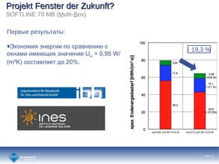 Projekt Fenster der Zukunft?Projekt Fenster der Zukunft?
SOFTLINE 70 MB (Multi-Box)
֧ӧ ֧٧ݧѧ:
?ܧߧާڧ ߧ֧ԧڧ  ѧӧߧ֧ߧڧ 
ܧߧѧާ ڧާ֧ڧ ٧ߧѧ֧ߧڧ Uw = 0,95 W/
(m?K) ѧӧݧ֧ է 20%.
- 19,3 %
Folie 12
 