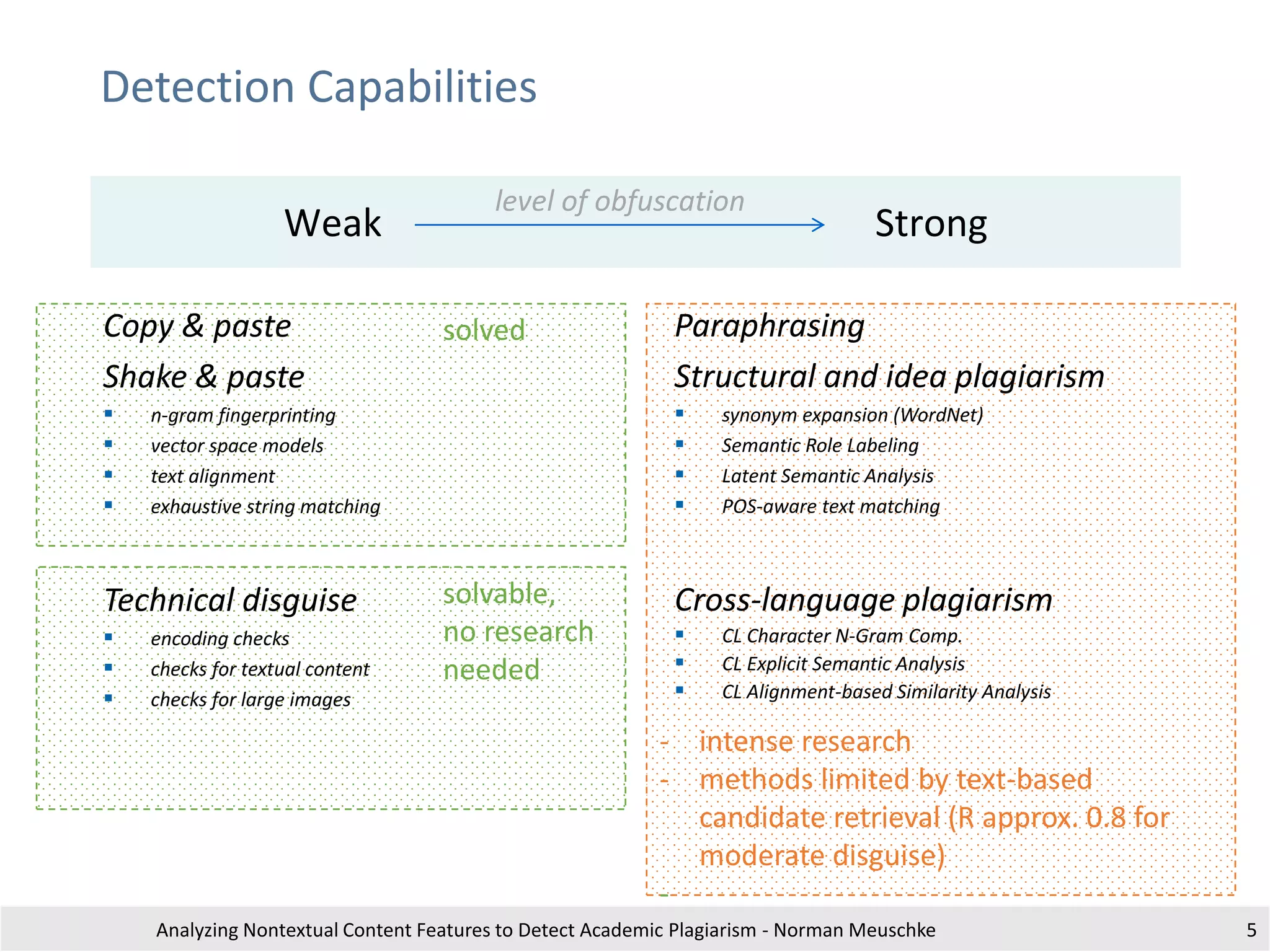 - intense research
- methods limited by text-based
candidate retrieval (R approx. 0.8 for
moderate disguise)
-
solvable,
no research
needed
solvedCopy & paste
Shake & paste
 n-gram fingerprinting
 vector space models
 text alignment
 exhaustive string matching
Technical disguise
 encoding checks
 checks for textual content
 checks for large images
Detection Capabilities
Paraphrasing
Structural and idea plagiarism
 synonym expansion (WordNet)
 Semantic Role Labeling
 Latent Semantic Analysis
 POS-aware text matching
Cross-language plagiarism
 CL Character N-Gram Comp.
 CL Explicit Semantic Analysis
 CL Alignment-based Similarity Analysis
Weak Strong
Analyzing Nontextual Content Features to Detect Academic Plagiarism - Norman Meuschke
level of obfuscation
5
 