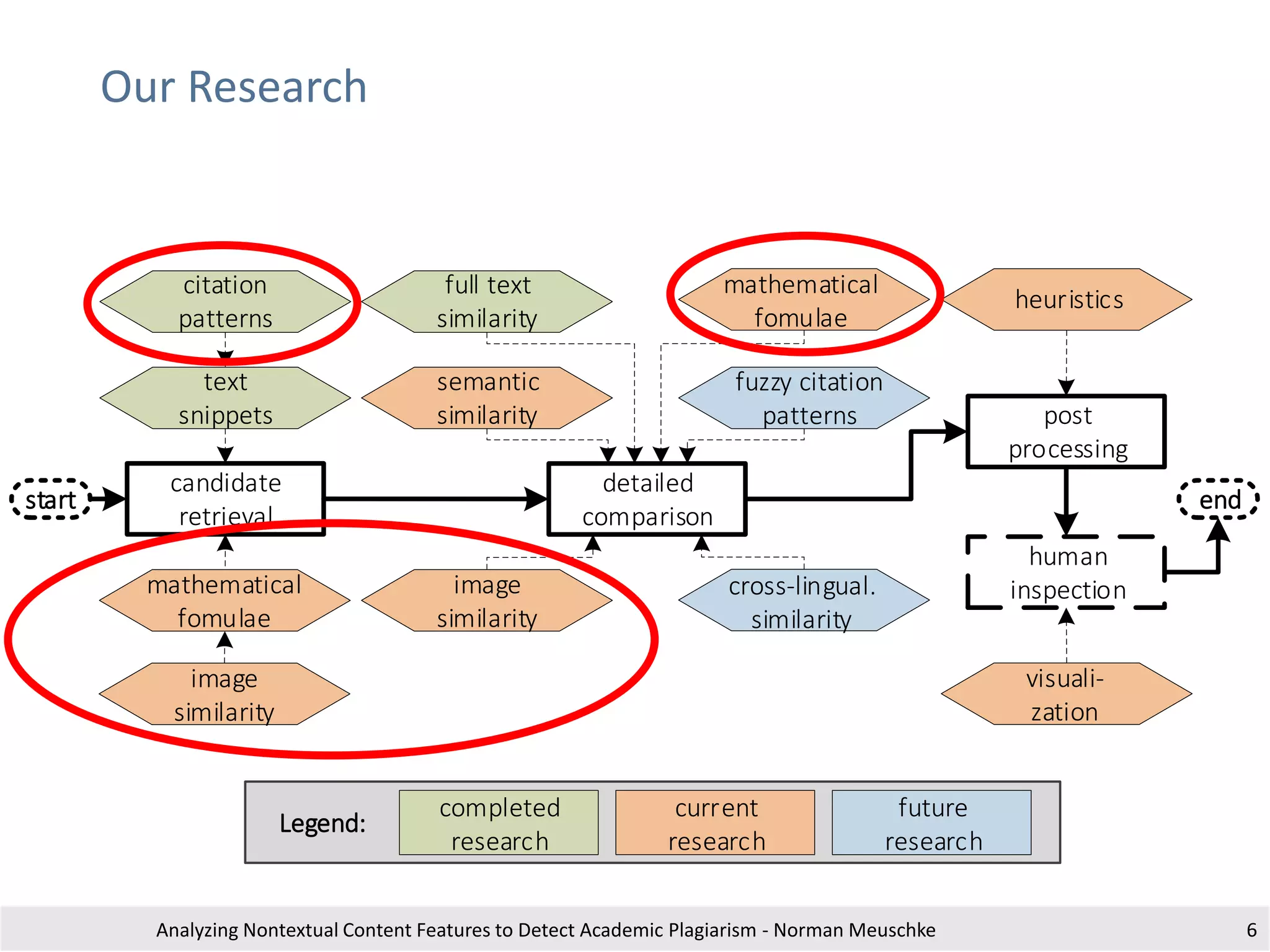 heuristics
detailed
comparison
full text
similarity
mathematical
fomulae
text
snippets
citation
patterns
visuali-
zation
end
semantic
similarity
image
similarity
start
fuzzy citation
patterns
cross-lingual.
similarity
candidate
retrieval
human
inspection
post
processing
mathematical
fomulae
Legend:
future
research
current
research
completed
research
image
similarity
Our Research
Analyzing Nontextual Content Features to Detect Academic Plagiarism - Norman Meuschke 6
 