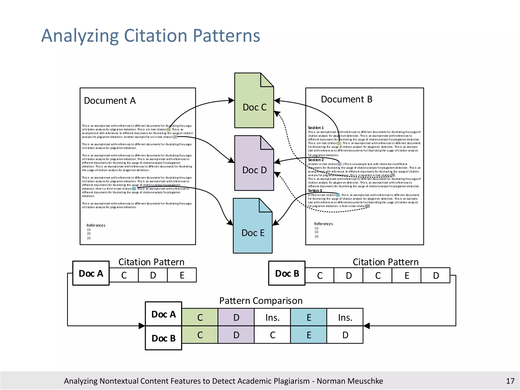 Analyzing Citation Patterns
Analyzing Nontextual Content Features to Detect Academic Plagiarism - Norman Meuschke 17
Doc C
Doc E
Doc D
Section 1
This is an exampl etext withreferences to different documents for illustratingtheusageof
citation analysis for plagiari sm detection. This is an exampl etext withreferences to
different documents for illustrati ng the usage of citationanalysis forplagiarism detection .
This is ain-text citation [1].This is an exampl etext withreferences to different documents
for illustrating the usage of citation analysis for plagiari sm detection . This is an exampl e
text withreferenc es to differentdocuments fori llustratingthe usage ofci tation analysis
for plagiarism detection.
Section 2
Another in-text citation [2].tThis is anexample text with references todifferent
documents for illustrati ng the usage of citationanalysis forplagiarism detection. This is an
ex ampletext with references to different documents for illustrati ng the usageof citation
anal ysis for plagiarism detection. This is arepeated in-text citation [1].
This is an exampl etext withreferences to different documents for illustratingtheusageof
citation analysis for plagiari sm detection. This is an exampl etext withreferences to
different documents for illustrati ng the usage of citationanalysis forplagiarism detection .
Setion 3
A third in-text citation [3].This is an exampl etext withreferences to different documents
for illustrating the usage of citation analysis for plagiari sm detection . This is an exampl e
text withreferenc es to differentdocuments fori llustratingthe usage ofci tation analysis
for plagiarism detection. a final i n-text-citation[2].
References
[1]
[2]
[3]
Document B
This is an exampl etext withreferences to different documents for illustratingtheusage
ofci tation analysis for plagi arism detection. This is ain-text citation [1].This is an
ex ampletext with references to different documents for illustrati ng the usageof citation
anal ysis for plagiarism detection. Another exampl efor ani n-text citation [2].
This is an exampl etext withreferences to different documents for illustratingtheusage
ofci tation analysis for plagi arism detection.
This is an exampl etext withreferences to different documents for illustratingtheusage
ofci tation analysis for plagi arism detection. This is an exampl etext withreferences to
different documents for illustrati ng the usage of citationanalysis forplagiarism
detection. This is an exampl etext withreferences to different documents for illustrating
the usage ofcitation analysi s for pl agiarism detection.
This is an exampl etext withreferences to different documents for illustratingtheusage
ofci tation analysis for plagi arism detection. This is an exampl etext withreferences to
different documents for illustrati ng the usage of citationanalysis forplagiarism
detection. Here s a third in-text citation [3].This is an exampl etext withreferences to
different documents for illustrati ng the usage of citationanalysis forplagiarism
detection.
This is an exampl etext withreferences to different documents for illustratingtheusage
ofci tation analysis for plagi arism detection.
Document A
References
[1]
[2]
[3]
EDC DECDC
Citation Pattern Citation Pattern
Doc A Doc B
Ins.EIns.DC
DECDC
Pattern Comparison
Doc A
Doc B
 