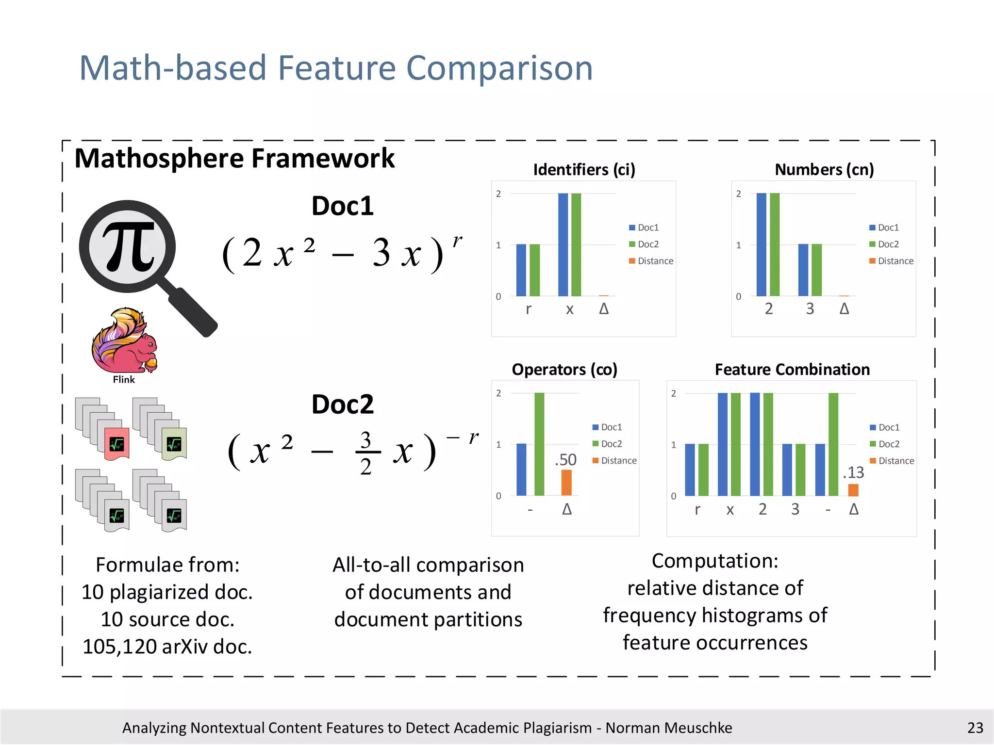 Math-based Feature Comparison
Analyzing Nontextual Content Features to Detect Academic Plagiarism - Norman Meuschke 23
0
1
2
Doc1
Doc2
Distance
0
1
2
Doc1
Doc2
Distance
r x Δ
Identifiers (ci)
Doc1
r
xx 
 )²( 2
3
Formulae from:
10 plagiarized doc.
10 source doc.
105,120 arXiv doc.
Mathosphere Framework
0
1
2
Doc1
Doc2
Distance
0
1
2
Doc1
Doc2
Distance
r x 2 3 - Δ
Feature Combination
.13
0
1
2
Doc1
Doc2
Distance
0
1
2
Doc1
Doc2
Distance
2 3 Δ
Numbers (cn)
0
1
2
Doc1
Doc2
Distance
0
1
2
Doc1
Doc2
Distance
- Δ
Operators (co)
.50
All-to-all comparison
of documents and
document partitions
Computation:
relative distance of
frequency histograms of
feature occurrences
Doc2
r
xx )3²2( 
 