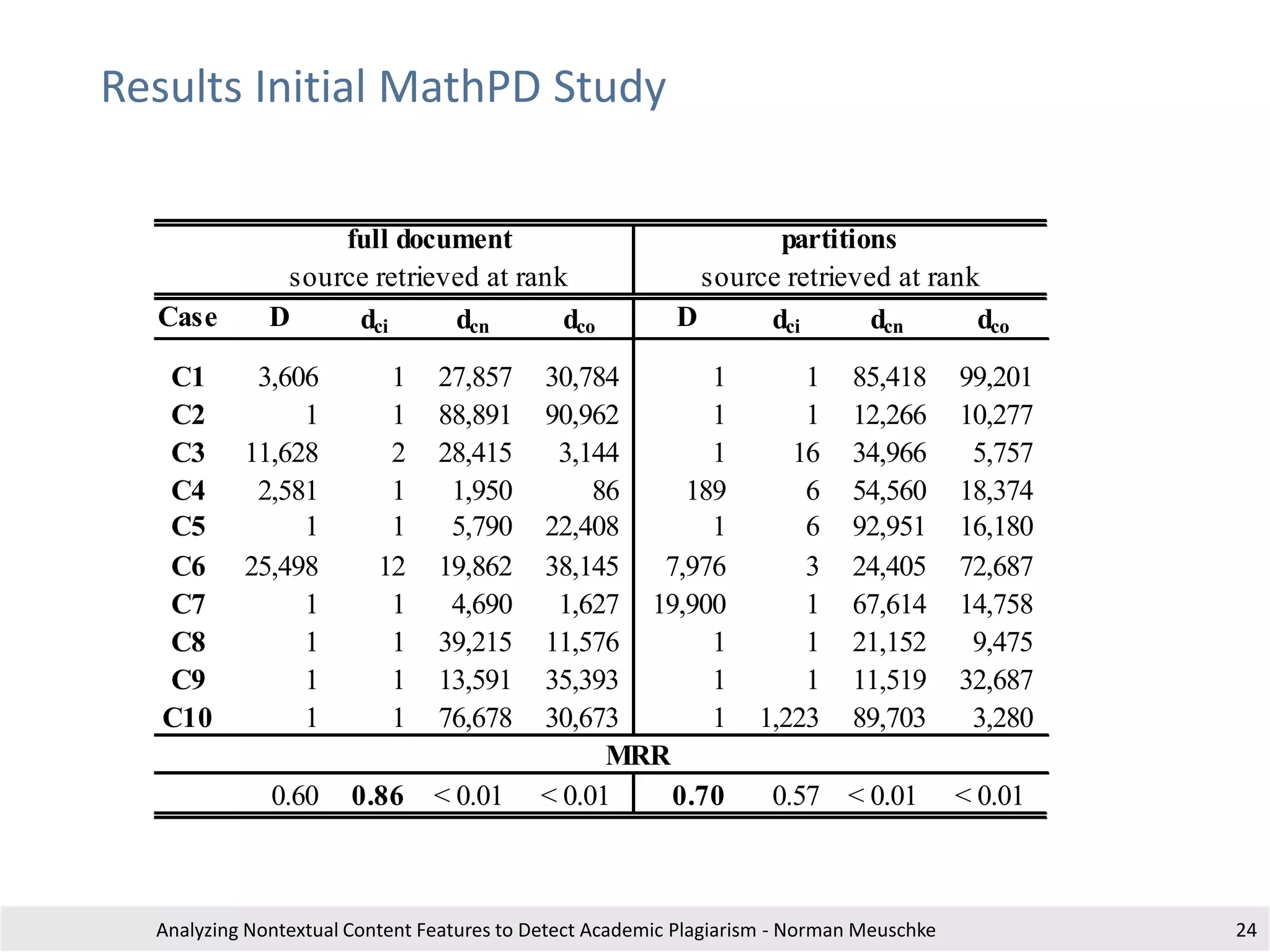 Results Initial MathPD Study
Analyzing Nontextual Content Features to Detect Academic Plagiarism - Norman Meuschke 24
Case D dci dcn dco D dci dcn dco
C1 3,606 1 27,857 30,784 1 1 85,418 99,201
C2 1 1 88,891 90,962 1 1 12,266 10,277
C3 11,628 2 28,415 3,144 1 16 34,966 5,757
C4 2,581 1 1,950 86 189 6 54,560 18,374
C5 1 1 5,790 22,408 1 6 92,951 16,180
C6 25,498 12 19,862 38,145 7,976 3 24,405 72,687
C7 1 1 4,690 1,627 19,900 1 67,614 14,758
C8 1 1 39,215 11,576 1 1 21,152 9,475
C9 1 1 13,591 35,393 1 1 11,519 32,687
C10 1 1 76,678 30,673 1 1,223 89,703 3,280
0.60 0.86 < 0.01 < 0.01 0.70 0.57 < 0.01 < 0.01
full document
source retrieved at rank
partitions
source retrieved at rank
MRR
 