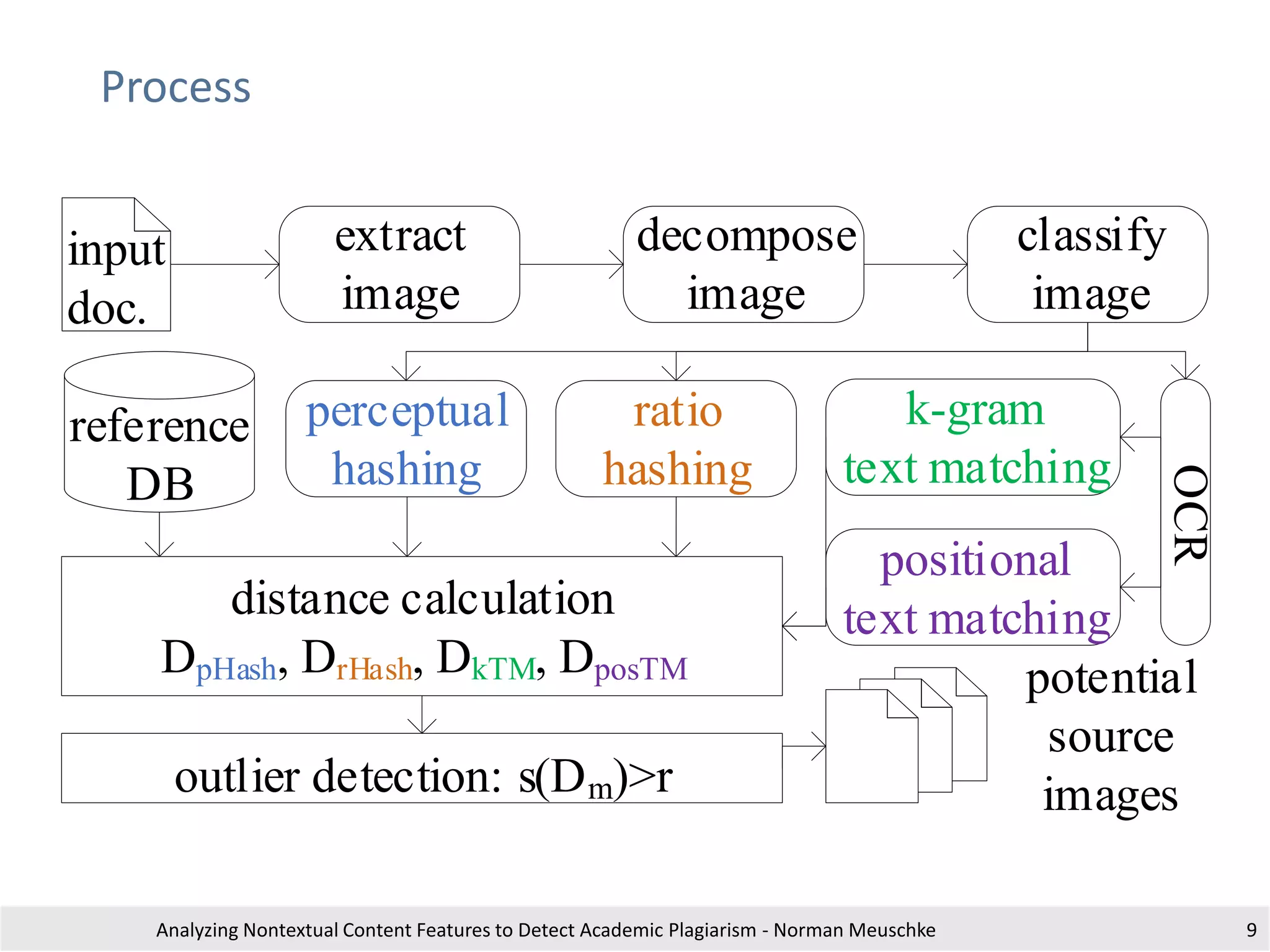 Process
Analyzing Nontextual Content Features to Detect Academic Plagiarism - Norman Meuschke 9
decompose
image
classify
image
extract
image
perceptual
hashing
OCR
ratio
hashing
positional
text matching
k-gram
text matching
reference
DB
distance calculation
DpHash, DrHash, DkTM, DposTM
outlier detection: s(Dm)>r
potential
source
images
input
doc.
 