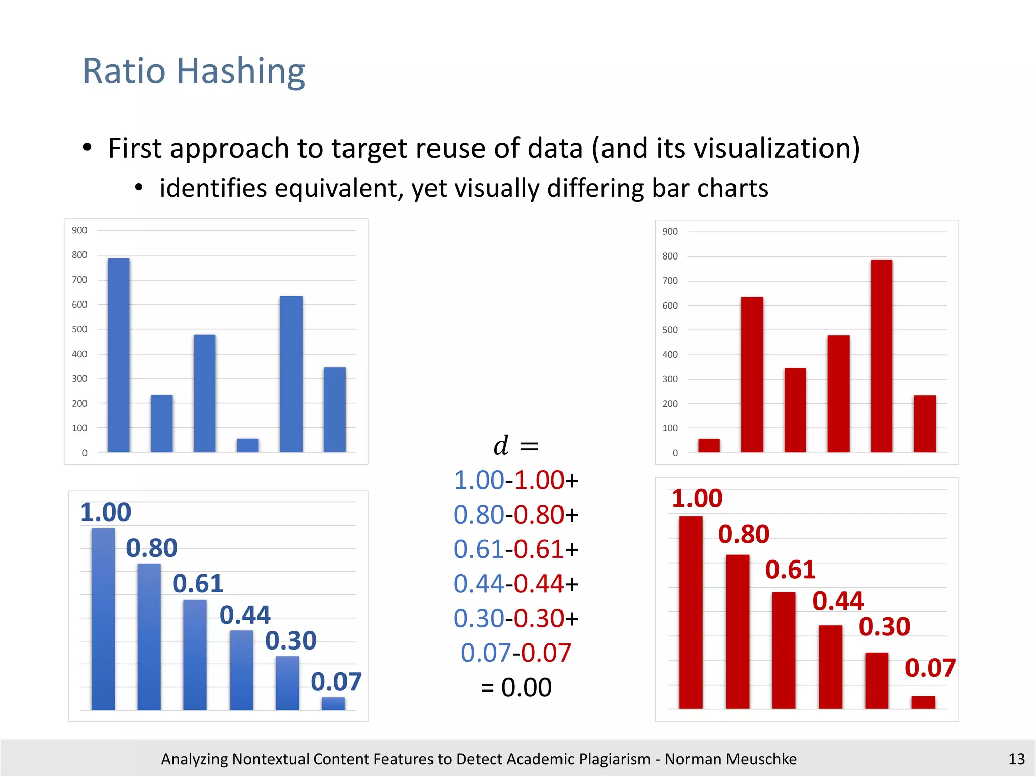 Ratio Hashing
• First approach to target reuse of data (and its visualization)
• identifies equivalent, yet visually differing bar charts
Analyzing Nontextual Content Features to Detect Academic Plagiarism - Norman Meuschke 13
0
100
200
300
400
500
600
700
800
900
1.00
0.80
0.61
0.44
0.30
0.07
0
100
200
300
400
500
600
700
800
900
1.00
0.80
0.61
0.44
0.30
0.07
𝑑 =
1.00-1.00+
0.80-0.80+
0.61-0.61+
0.44-0.44+
0.30-0.30+
0.07-0.07
= 0.00
 