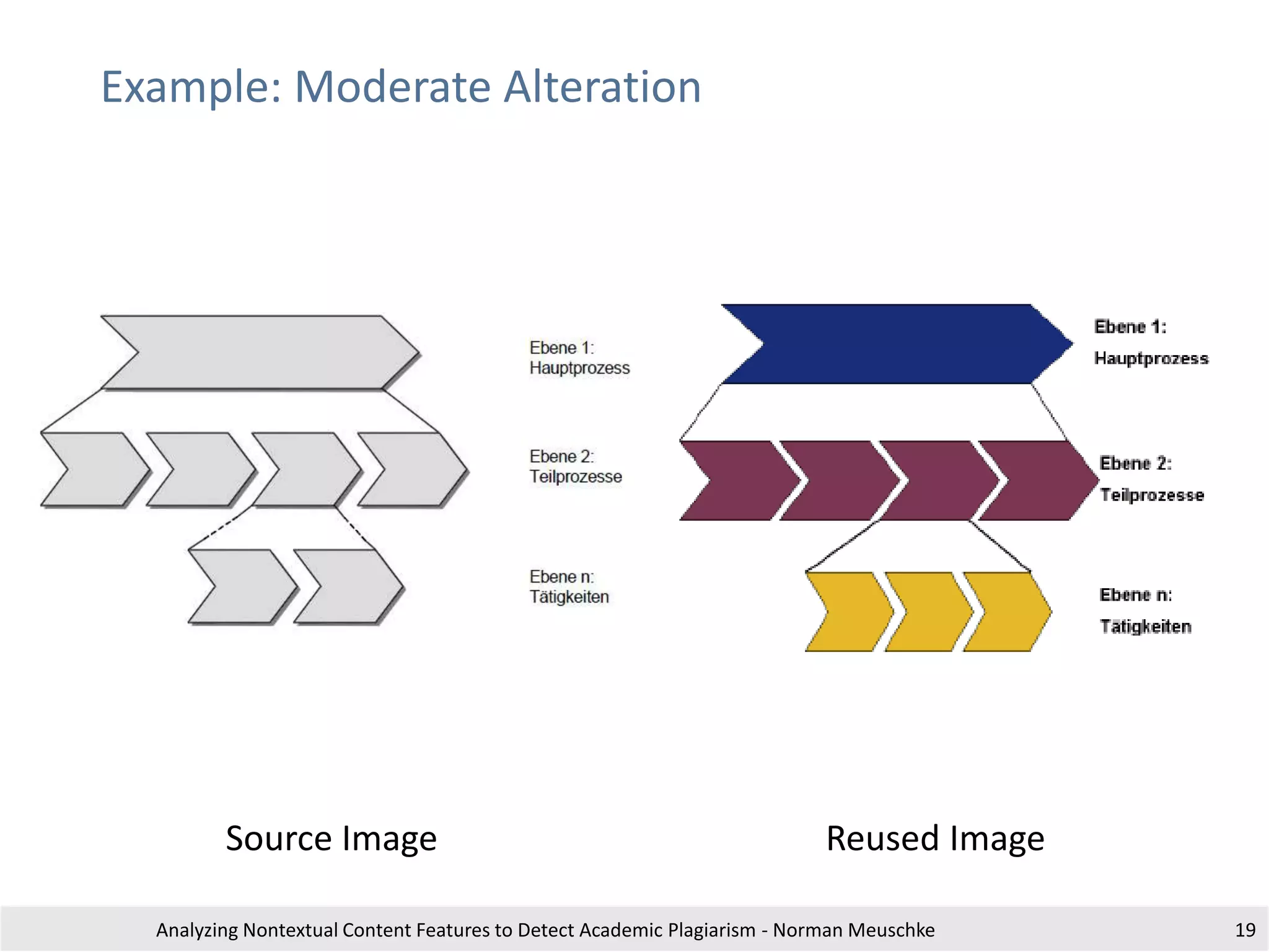 Example: Moderate Alteration
Analyzing Nontextual Content Features to Detect Academic Plagiarism - Norman Meuschke 19
Source Image Reused Image
 