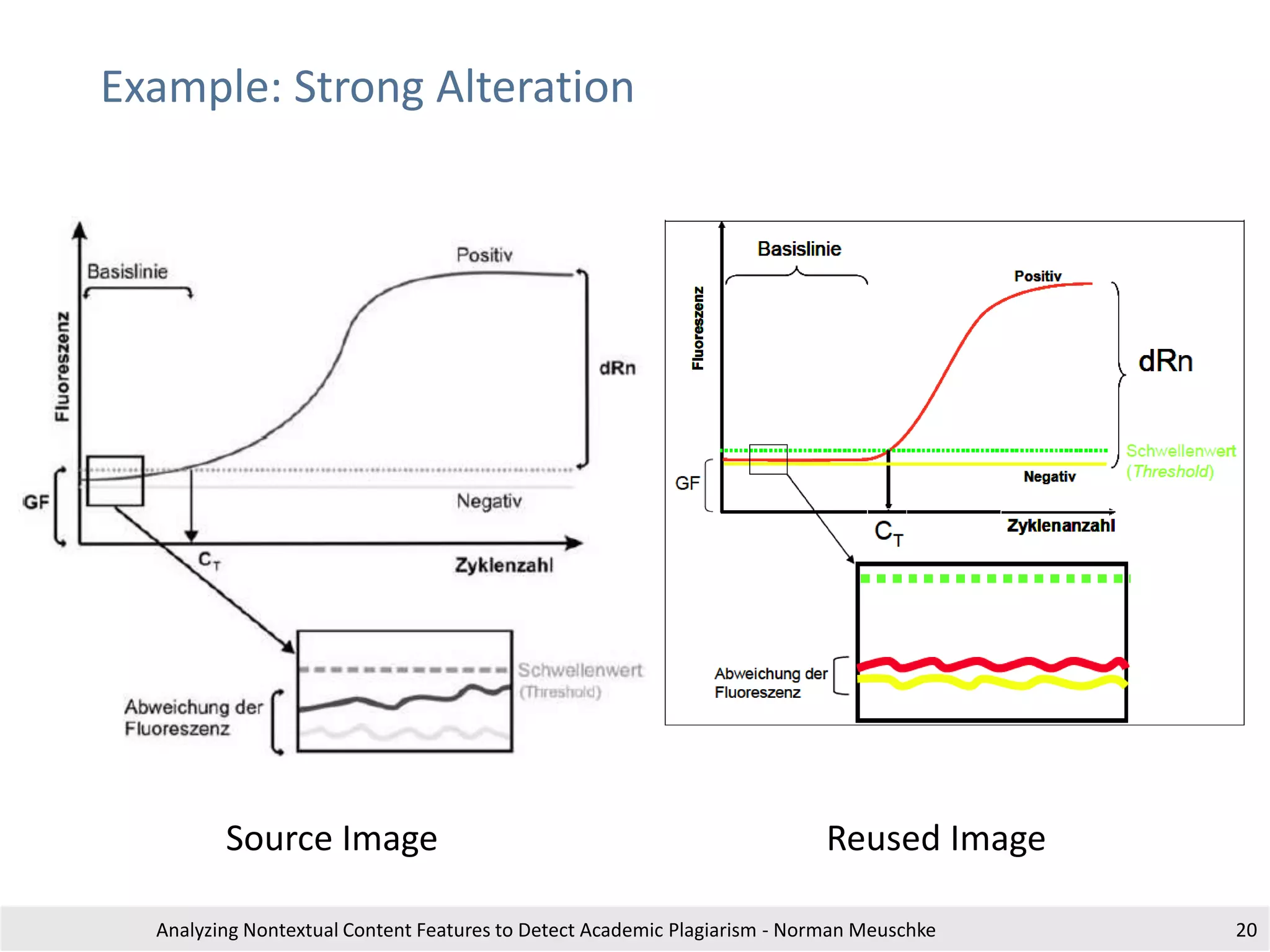 Example: Strong Alteration
Analyzing Nontextual Content Features to Detect Academic Plagiarism - Norman Meuschke 20
Source Image Reused Image
 