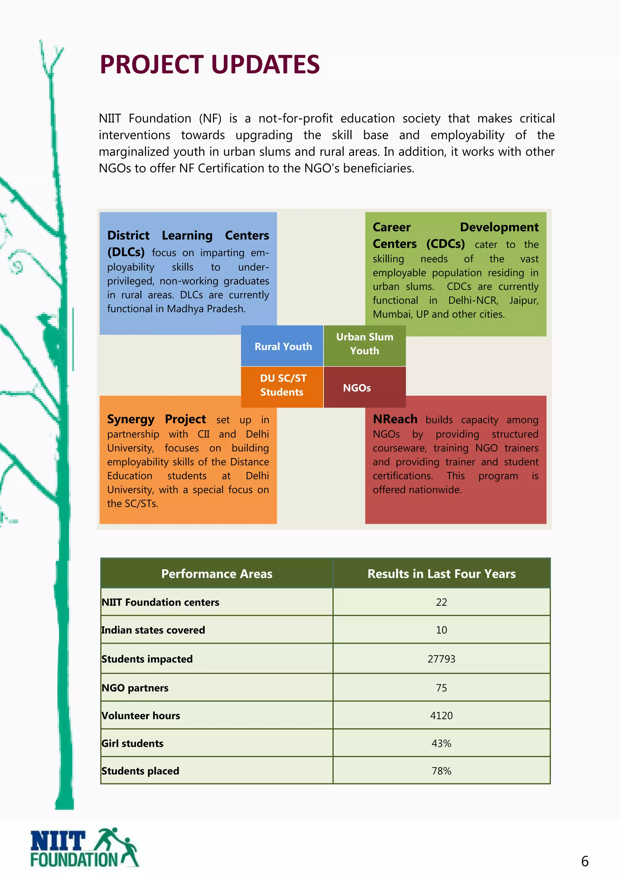 PROJECT UPDATES
NIIT Foundation (NF) is a not-for-profit education society that makes critical
interventions towards upgrading the skill base and employability of the
marginalized youth in urban slums and rural areas. In addition, it works with other
NGOs to offer NF Certification to the NGO‟s beneficiaries.



                                                       Career       Development
 District Learning Centers
                                                       Centers (CDCs) cater to the
 (DLCs) focus on imparting em-                         skilling  needs  of     the  vast
 ployability    skills to   under-
                                                       employable population residing in
 privileged, non-working graduates
                                                       urban slums. CDCs are currently
 in rural areas. DLCs are currently
                                                       functional in Delhi-NCR, Jaipur,
 functional in Madhya Pradesh.
                                                       Mumbai, UP and other cities.

                                               Urban Slum
                                 Rural Youth     Youth

                                  DU SC/ST
                                  Students      NGOs


 Synergy Project set up in                             NReach builds capacity among
 partnership with CII and Delhi                        NGOs by providing structured
 University, focuses on building                       courseware, training NGO trainers
 employability skills of the Distance                  and providing trainer and student
 Education students at Delhi                           certifications. This program is
 University, with a special focus on                   offered nationwide.
 the SC/STs.




            Performance Areas                       Results in Last Four Years

NIIT Foundation centers                                            22

Indian states covered                                              10

Students impacted                                                27793

NGO partners                                                       75

Volunteer hours                                                   4120

Girl students                                                     43%

Students placed                                                   78%




                                                                                           6
 