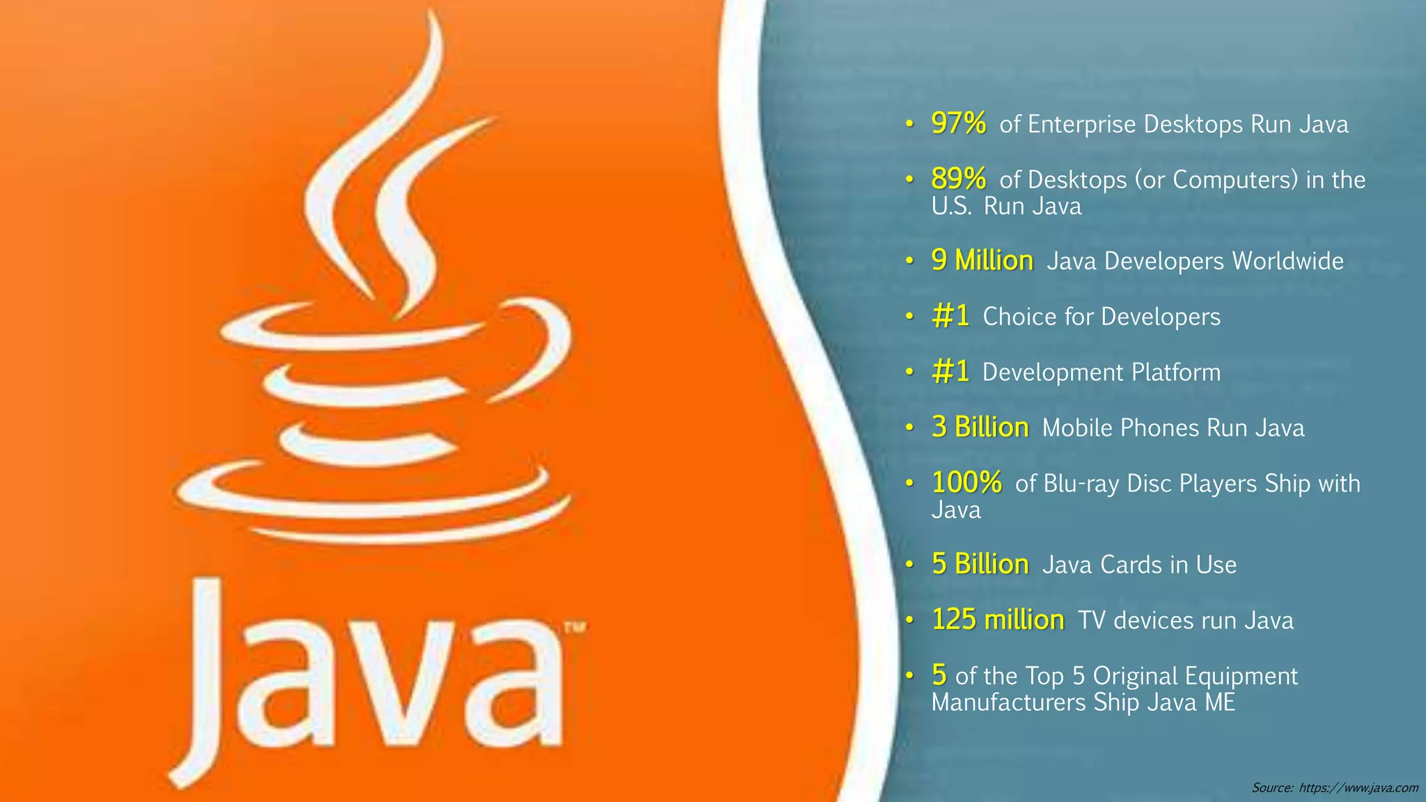 • 97% of Enterprise Desktops Run Java
• 89% of Desktops (or Computers) in the
U.S. Run Java
• 9 Million Java Developers Worldwide
• #1 Choice for Developers
• #1 Development Platform
• 3 Billion Mobile Phones Run Java
• 100% of Blu-ray Disc Players Ship with
Java
• 5 Billion Java Cards in Use
• 125 million TV devices run Java
• 5 of the Top 5 Original Equipment
Manufacturers Ship Java ME
Source: https://www.java.com
 