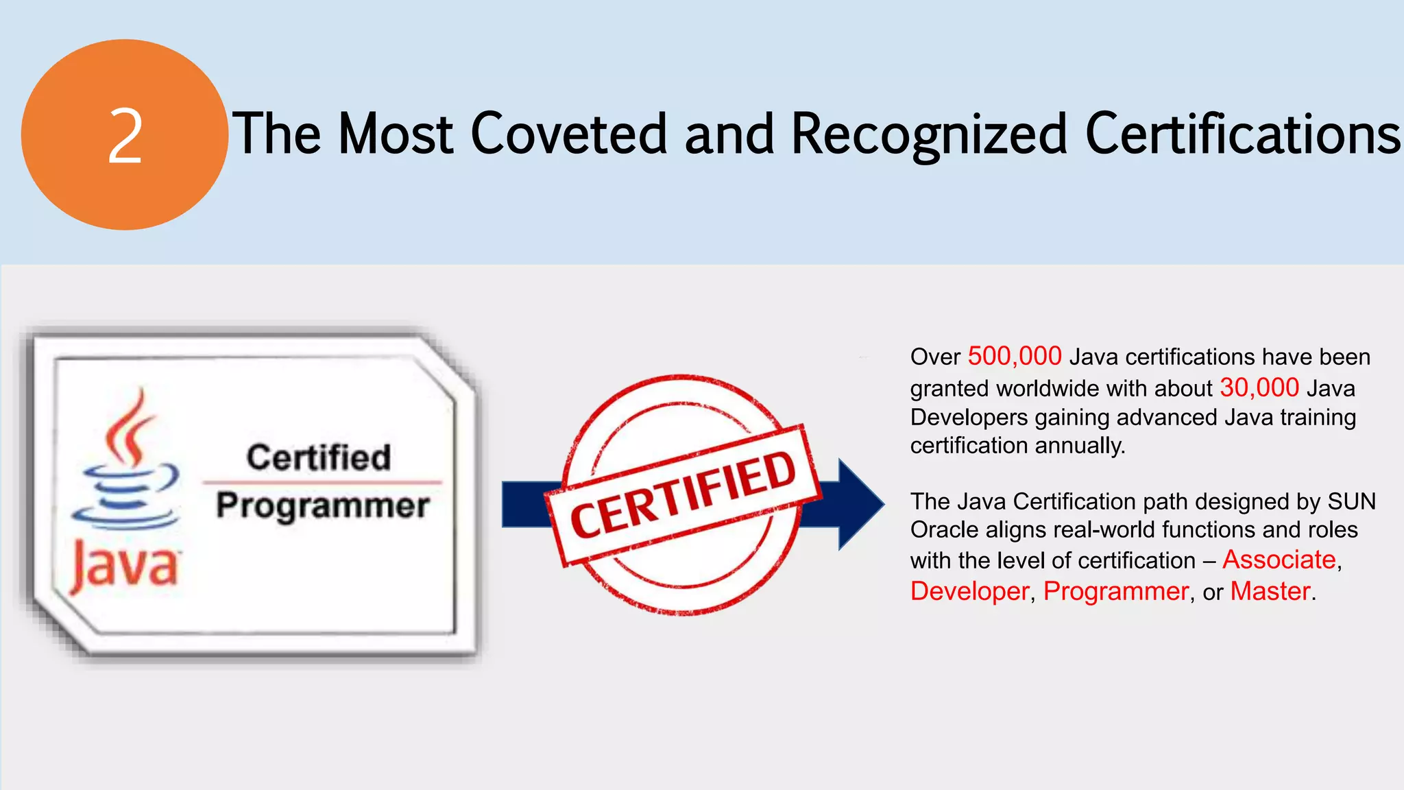 The Most Coveted and Recognized Certifications2
Over 500,000 Java certifications have been
granted worldwide with about 30,000 Java
Developers gaining advanced Java training
certification annually.
The Java Certification path designed by SUN
Oracle aligns real-world functions and roles
with the level of certification – Associate,
Developer, Programmer, or Master.
 