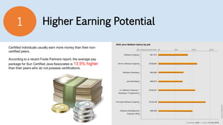 Higher Earning Potential1
Certified individuals usually earn more money than their non-
certified peers.
According to a recent Foote Partners report, the average pay
package for Sun Certified Java Associates is 13.5% higher
than their peers who do not possess certifications.
 