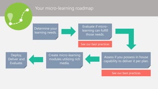 Your micro-learning roadmap
Determine your
learning needs.
Evaluate if micro-
learning can fulfill
those needs.
Assess if ...