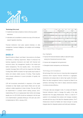 Technology firms must
• implement pre-trade compliance checks enforcing system
restrictions
• rationalize and consolidate to achieve true copy of the data and
support regulatory reporting.

Financial institutions must place special emphasis on data
management, business intelligence, risk analytics and knowledge
management.

Figure 3: Basel III Phase in Arrangements

BASEL III

Key Highlights

Basel III builds on Basel I and Basel II documents by the Basel

• Improve the financial institutions ability to deal with issues

Committee on Banking Supervision. Basel III enhanced the
banking regulatory framework and dealt with financial and
economic stress, risk management, liquidity in the market and

arising from financial and economic stress
• Improve risk management and governance
• Strengthen banks transparency and disclosures

banks transparency. The two liquidity ratios – the short-term
Liquidity Coverage Ratio (LCR) and the longer-term Net Stable
Funding Ratio (NSFR) increases the high-quality liquid assets of
banks and obtains stable sources of funding. These liquidity
ratios ensures adherence to sound principles of liquidity risk
management.

Technology and Compliance
All technology firms must focus on improving data management
practices which requires financial institutions to aggregate,
standardize and analyze data to derive high quality information.
When the data management levels as required by Basel III are

LCR will incorporate amendments in expansion of the assets
considered as High Quality Liquid Assets (HQLA) and net cash

achieved, technology firms need to deploy advanced analytics
to achieve process efficiency.

outflows to reflect experience in times of stress. The new LCR will
be implemented in a phased manner starting January, 2015.
Implementing LCR on an ongoing basis help monitor and manage
liquidity risk. An LCR of 60% should be maintained in the first year
of its implementation; gradually climbing by 10% each year until it
is implemented at 100% in January, 2019.

In the past, data was managed in silos. To comply with Basel III,
financial institutions need to manage the quality of the data
extracted from the aging infrastructures. There is a need for IT
systems to be developed that produce and manage consistent,
accurate and true copy of the data from disparate systems. The IT
infrastructure should be flexible and robust enough to quickly
integrate data from disparate systems and build quick interfaces.

5

 
