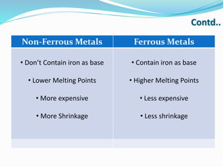 Contd..
Non-Ferrous Metals Ferrous Metals
• Don’t Contain iron as base
• Lower Melting Points
• More expensive
• More Shrinkage
• Contain iron as base
• Higher Melting Points
• Less expensive
• Less shrinkage
 