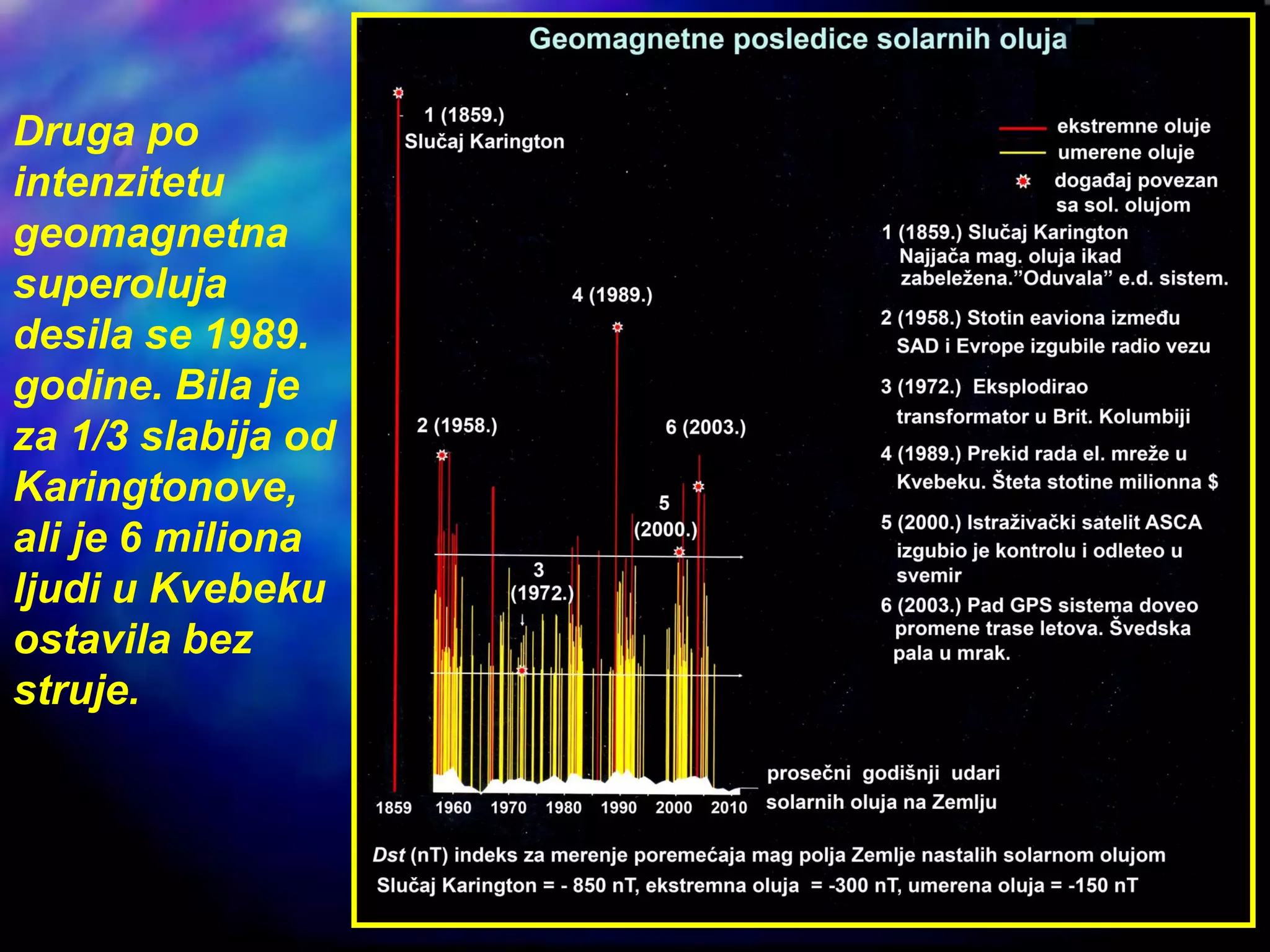 Druga po
intenzitetu
geomagnetna
superoluja
desila se 1989.
godine. Bila je
za 1/3 slabija od
Karingtonove,
ali je 6 miliona
ljudi u Kvebeku
ostavila bez
struje.
 