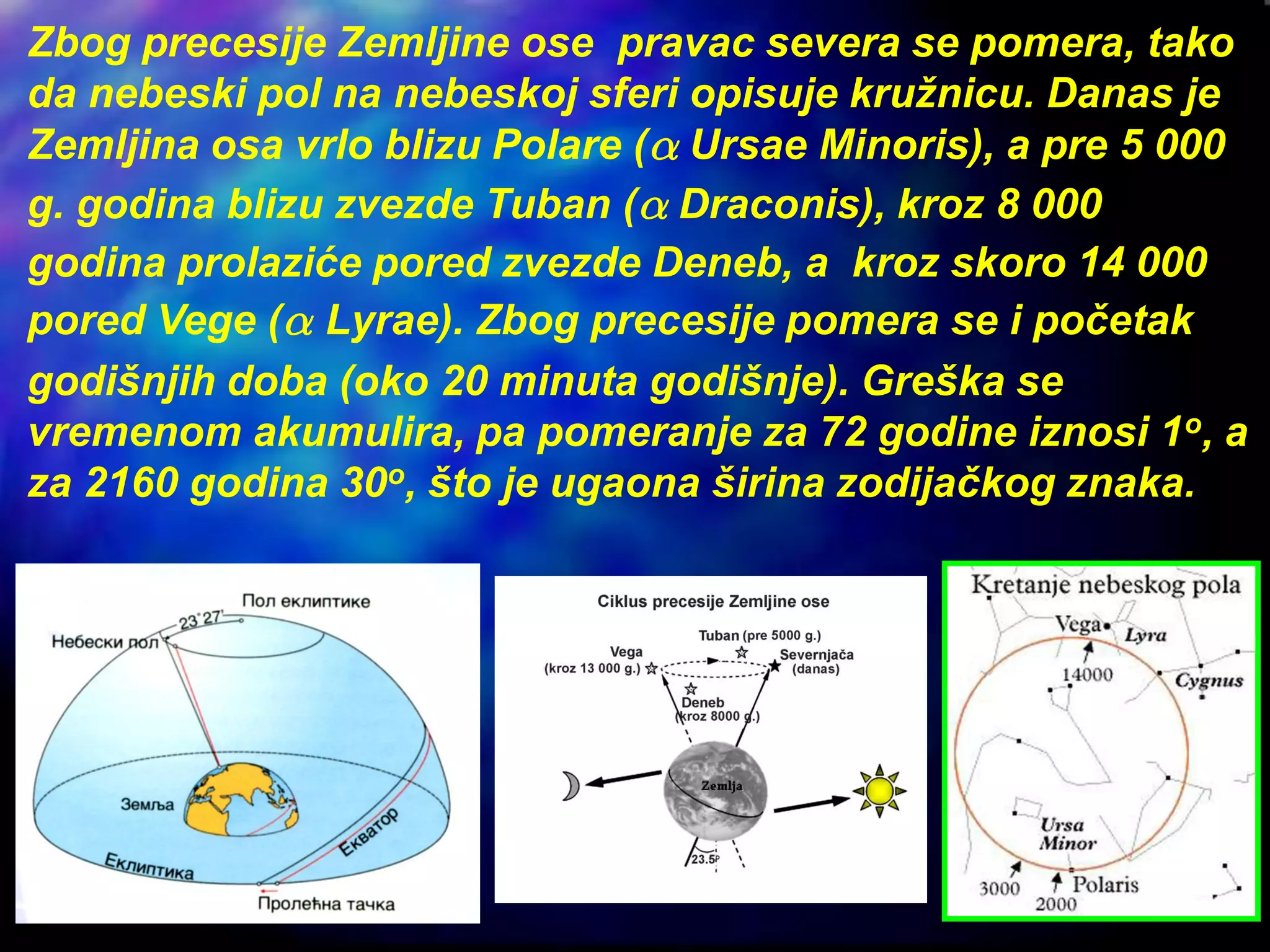Zbog precesije Zemljine ose pravac severa se pomera, tako
da nebeski pol na nebeskoj sferi opisuje kružnicu. Danas je
Zemljina osa vrlo blizu Polare (a Ursae Minoris), a pre 5 000
g. godina blizu zvezde Tuban (a Draconis), kroz 8 000
godina prolaziće pored zvezde Deneb, a kroz skoro 14 000
pored Vege (a Lyrae). Zbog precesije pomera se i početak
godišnjih doba (oko 20 minuta godišnje). Greška se
vremenom akumulira, pa pomeranje za 72 godine iznosi 1o, a
za 2160 godina 30o, što je ugaona širina zodijačkog znaka.
 