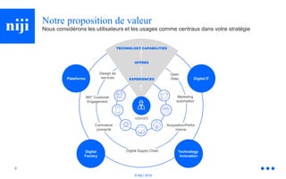 © Niji | 2018
Notre proposition de valeur
Nous considérons les utilisateurs et les usages comme centraux dans votre stratégie
USAGES
Design de
services
360° Customer
Engagement
Commerce
connecté
Digital Supply Chain
Acquisition/Perfor
mance
Marketing
automation
Open
DataPlateforme Digital IT
Technology
Innovation
Digital
Factory
TECHNOLOGY CAPABILITIES
OFFRES
EXPERIENCES
6
 
