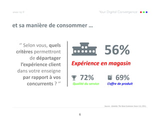 et sa manière de consommer …


   ‘’ Selon vous, quels
 critères permettront
         de départager
                                                56%
    l’expérience client    Expérience en magasin
  dans votre enseigne
      par rapport à vos        72%                           69%
        concurrents ? ‘’   Qualité du service      L’offre de produit




                                                Source : Deloitte The Next Evolution Store 3.0, 2011.



                               6
 