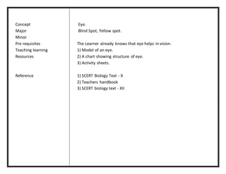 Concept Eye. 
Major Blind Spot, Yellow spot. 
Minor 
Pre requisites The Learner already knows that eye helps in vision. 
Teaching learning 1) Model of an eye. 
Resources 2) A chart showing structure of eye. 
3) Activity sheets. 
Reference 1) SCERT Biology Text - X 
2) Teachers handbook 
3) SCERT biology text - XII 
 