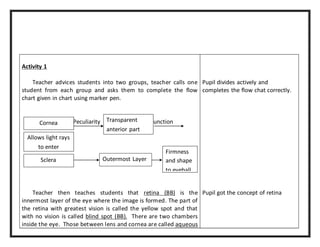 Activity 1 
Teacher advices students into two groups, teacher calls one 
student from each group and asks them to complete the flow 
chart given in chart using marker pen. 
Peculiarity Function 
Teacher then teaches students that retina (BB) is the 
innermost layer of the eye where the image is formed. The part of 
the retina with greatest vision is called the yellow spot and that 
with no vision is called blind spot (BB). There are two chambers 
inside the eye. Those between lens and cornea are called aqueous 
Pupil divides actively and 
completes the flow chat correctly. 
Pupil got the concept of retina 
Cornea 
Allows light rays 
to enter 
Sclera 
Transparent 
anterior part 
Outermost Layer 
Firmness 
and shape 
to eyeball 
 