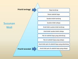 Bapa kandung
Datuk sebelah bapa
Saudara lelaki kandung
Saudara lelaki sebapa
Anak lelaki saudara lelaki kandung
Anak lelaki saudara lelaki sebapa
Pak cik sebelah bapa yang sekandung
Pak cik sebelah bapa yang sebapa
Anak lelaki pak cik sebelah bapa yang sekandung
Anak lelaki pak cik sebelah bapa yang sebapa
Prioriti tertinggi
Prioriti terendah
 