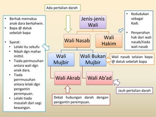 Jenis-jenis
Wali
Wali Nasab
Wali
Mujbir
Wali Akrab
Wali Bukan
Mujbir
Wali Ab’ad
Wali
Hakim
• Kedudukan
sebagai
Kadi.
• Penyerahan
hak dari wali
nasab/tiada
wali nasab
Dekat hubungan darah dengan
pengantin perempuan.
Jauh pertalian darah
Ada pertalian darah
Wali nasab selaian bapa
@ datuk sebelah bapa
• Berhak memaksa
anak dara berkahwin.
• Bapa @ datuk
sebelah bapa
• Syarat:
• Lelaki itu sekufu
• Nikah dgn mahar
mithil.
• Tiada permusuhan
antara wali dgn
anak dara.
• Tiada
perrmusuhan
antara lelaki dgn
pengantin
perempuan.
• Lelaki tiada
masalah dari segi
kewangan.
 