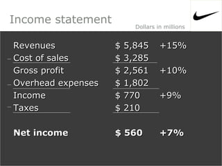 Income statement Dollars in millions
Revenues $ 5,845 +15%
Cost of sales $ 3,285
Gross profit $ 2,561 +10%
Overhead expenses $ 1,802
Income $ 770 +9%
Taxes $ 210
Net income $ 560 +7%