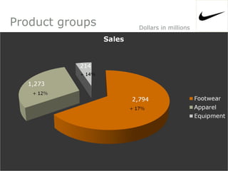 Product groups Dollars in millions